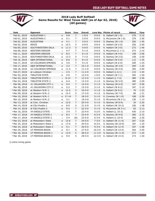 2018 LADY BUFF SOFTBALL GAME NOTES
GOBUFFSGO.COM
2018 Lady Buff Softball
Game Results for West Texas A&M (as of Apr 02, 2018)
(All games)
Date Opponent Score Inns Overall Lone Star Pitcher of record Attend Time
Feb 01, 2018 AUGUSTANA-1 W 9-8 7 1-0-0 0-0-0 K. Halbert (W 1-0) 279 2:10
Feb 01, 2018 AUGUSTANA-2 W 5-1 7 2-0-0 0-0-0 S. McLemore (W 1-0) 279 2:00
Feb 02, 2018 AUGUSTANA W 4-1 7 3-0-0 0-0-0 S. Starkey (W 1-0) 256 1:45
Feb 02, 2018 REGIS W 15-3 5 4-0-0 0-0-0 K. Halbert (W 2-0) 256 2:00
Feb 09, 2018 SOUTHWESTERN OKLA. W 11-3 5 5-0-0 0-0-0 K. Halbert (W 3-0) 273 1:40
Feb 09, 2018 WESTERN OREGON L 4-7 7 5-1-0 0-0-0 S. McLemore (L 1-1) 273 2:10
Feb 11, 2018 WESTERN OREGON W 8-2 7 6-1-0 0-0-0 K. Halbert (W 4-0) 158 2:00
Feb 11, 2018 SOUTHWESTERN OKLA. W 13-3 5 7-1-0 0-0-0 S. Starkey (W 2-0) 158 2:00
Feb 16, 2018 A&M-INTERNATIONAL W 8-0 5 8-1-0 0-0-0 K. Halbert (W 5-0) 112 1:35
Feb 17, 2018 UC-COLORADO SPRINGS W 3-0 7 9-1-0 0-0-0 K. Halbert (W 6-0) 209 1:25
Feb 17, 2018 A&M-INTERNATIONAL W 3-2 7 10-1-0 0-0-0 S. Starkey (W 3-0) 209 1:25
Feb 18, 2018 UC-COLORADO SPRINGS W 11-4 7 11-1-0 0-0-0 S. Starkey (W 4-0) 305 2:00
Feb 27, 2018 at Lubbock Christian L 2-5 7 11-2-0 0-0-0 K. Halbert (L 6-1) 132 1:44
* Mar 02, 2018 TARLETON STATE W 2-0 7 12-2-0 1-0-0 K. Halbert (W 7-1) 304 1:50
* Mar 03, 2018 TARLETON STATE-1 L 6-14 7 12-3-0 1-1-0 K. Halbert (L 7-2) 389 2:30
* Mar 03, 2018 TARLETON STATE-2 W 6-4 7 13-3-0 2-1-0 S. Starkey (W 5-0) 389 2:00
Mar 06, 2018 #1 OKLAHOMA CITY-1 W 9-5 7 14-3-0 2-1-0 S. Starkey (W 6-0) 187 2:00
Mar 06, 2018 #1 OKLAHOMA CITY-2 W 5-2 7 15-3-0 2-1-0 K. Halbert (W 8-2) 187 2:10
* Mar 09, 2018 at Western N.M.-1 W 12-2 5 16-3-0 3-1-0 K. Halbert (W 9-2) 79 1:23
* Mar 09, 2018 at Western N.M.-2 W 14-3 5 17-3-0 4-1-0 S. Starkey (W 7-0) 89 1:31
* Mar 10, 2018 at Western N.M.-1 W 17-14 7 18-3-0 5-1-0 K. Coveney (W 1-0) 108 2:30
Mar 10, 2018 at Western N.M.-2 W 3-1 7 19-3-0 5-1-0 S. McLemore (W 2-1) 136 1:14
Mar 13, 2018 at Colo. Christian W 12-6 7 20-3-0 5-1-0 S. Starkey (W 8-0) 34 2:20
Mar 14, 2018 at CSU-Pueblo-1 W 8-0 5 21-3-0 5-1-0 K. Halbert (W 10-2) 106 1:48
Mar 14, 2018 at CSU-Pueblo-2 W 9-2 7 22-3-0 5-1-0 S. McLemore (W 3-1) 83 2:13
* Mar 16, 2018 #4 ANGELO STATE L 3-4 7 22-4-0 5-2-0 K. Halbert (L 10-3) 430 2:10
* Mar 17, 2018 #4 ANGELO STATE-1 W 8-2 7 23-4-0 6-2-0 S. Starkey (W 9-0) 366 2:15
* Mar 17, 2018 #4 ANGELO STATE-2 L 3-4 (8) 23-5-0 6-3-0 K. Halbert (L 10-4) 366 2:20
* Mar 23, 2018 at Midwestern State W 12-6 7 24-5-0 7-3-0 K. Halbert (W 11-4) 267 2:20
* Mar 24, 2018 at Midwestern State-1 W 17-0 5 25-5-0 8-3-0 S. Starkey (W 10-0) 187 1:25
* Mar 24, 2018 at Midwestern State-2 W 5-1 7 26-5-0 9-3-0 K. Halbert (W 12-4) 187 1:48
* Mar 29, 2018 UT PERMIAN BASIN W 9-1 6 27-5-0 10-3-0 K. Halbert (W 13-4) 254 2:05
* Mar 30, 2018 UT PERMIAN BASIN-1 W 13-0 5 28-5-0 11-3-0 S. Starkey (W 11-0) 273 1:45
* Mar 30, 2018 UT PERMIAN BASIN-2 W 9-0 5 29-5-0 12-3-0 K. Halbert (W 14-4) 273 1:50
() extra inning game
 