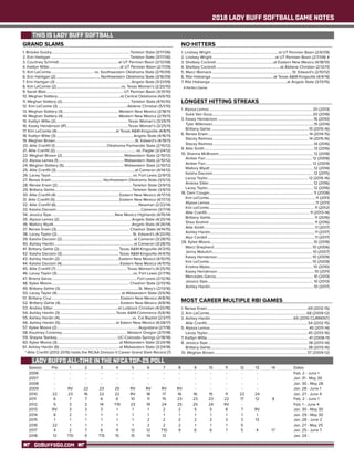 2018 LADY BUFF SOFTBALL GAME NOTES
GOBUFFSGO.COM
GRAND SLAMS
1. Brooke Guidry.....................................................................................Tarleton State (3/17/06)
2. Erin Hartigan......................................................................................Tarleton State (3/17/06)
3. Courtney Schmidt................................................................at UT Permian Basin (2/12/08)
4. Kaitlyn Witte.............................................................................at UT Permian Basin (2/7/09)
5. Kim LeComte............................................... vs. Southwestern Oklahoma State (2/15/09)
6. Erin Hartigan (2)................................................Northwestern Oklahoma State (3/16/09)
7. Erin Hartigan (3)..................................................................................Angelo State (3/21/09)
8. Kim LeComte (2)......................................................................vs. Texas Woman’s (2/20/10)
9. Sarah Blair....................................................................................UT Permian Basin (3/31/10)
10. Meghan Slattery...................................................................at Central Oklahoma (4/6/10)
11. Meghan Slattery (2).......................................................................... Tarleton State (4/10/10)
12. Kim LeComte (3)...........................................................................Abilene Christian (5/1/10)
13. Meghan Slattery (3)............................................................ Western New Mexico (2/18/11)
14. Meghan Slattery (4)............................................................ Western New Mexico (2/19/11)
15. Kaitlyn Witte (2)..............................................................................Texas Woman’s (3/25/11)
16. Kasey Henderson (IP)...................................................................Texas Woman’s (3/25/11)
17. Kim LeComte (4)...............................................................at Texas A&M-Kingsville (4/8/11)
18. Kaitlyn Witte (3)...................................................................................Angelo State (4/16/11)
19. Meghan Brown......................................................................................St. Edward’s (4/19/11)
20. Allie Cranfill (1)........................................................Oklahoma Panhandle State (2/10/12)
21. Allie Cranfill (2)....................................................................................... vs. Flagler (2/24/12)
22. Meghan Brown (2)................................................................... Midwestern State (2/10/12)
23. Alyssa Lemos (1)....................................................................... Midwestern State (2/10/12)
24. Meghan Slattery (5)................................................................. Midwestern State (2/10/12)
25. Allie Cranfill (3).....................................................................................at Cameron (4/14/12)
26. Lacey Tayor........................................................................................ vs. Fort Lewis (2/9/13)
27. Renee Erwin........................................................Northwestern Oklahoma State (3/5/13)
28. Renee Erwin (2).................................................................................Tarleton State (3/9/13)
29. Brittany Gehle...................................................................................Tarleton State (3/9/13)
30. Allie Cranfill (4)....................................................................Eastern New Mexico (4/17/13)
31. Allie Cranfill (5).....................................................................Eastern New Mexico (4/17/13)
32. Allie Cranfill (6).........................................................................................Newman (2/22/14)
33. Kaisha Dacosin...........................................................................................Cameron (3/7/14)
34. Jessica Sipe....................................................................New Mexico Highlands (4/15/14)
35. Alyssa Lemos (2)..............................................................................Angelo State (4/25/14)
36. Mallory Wyatt....................................................................................Angelo State (4/26/14)
37. Renee Erwin (3)............................................................................... Chadron State (4/14/15)
38. Lacey Taylor (2)................................................................................. St. Edward’s (4/20/15)
39. Kaisha Dacosin (2)............................................................................. at Cameron (3/28/15)
40. Ashley Hardin..................................................................................... at Cameron (3/28/15)
41. Brittany Gehle (2).................................................................Texas A&M-Kingsville (4/3/15)
42. Kaisha Dacosin (3)..............................................................Texas A&M-Kingsville (4/4/15)
43. Ashley Hardin (2)................................................................Eastern New Mexico (4/10/15)
44. Kaisha Dacosin (4)...............................................................Eastern New Mexico (4/11/15)
45. Allie Cranfill (7)............................................................................ Texas Woman’s (4/25/15)
46. Lacey Taylor (3)..................................................................................vs. Fort Lewis (2/7/16)
47. Briana Garza............................................................................................Fort Lewis (2/12/16)
48. Kylee Moore.................................................................................... Chadron State (2/13/16)
49. Brittany Gehle (3).....................................................................................St. Mary’s (2/13/16)
50. Lacey Taylor (4)..................................................................... at Midwestern State (3/5/16)
51. Brittany Cruz.......................................................................... Eastern New Mexico (4/8/16)
52. Brittany Gehle (4)................................................................. Eastern New Mexico (4/8/16)
53. Andrea Sitter......................................................................at Lubbock Christian (4/20/16)
54. Ashley Hardin (3).............................................................Texas A&M-Commerce (5/6/16)
55.	Ashley Hardin (4)..............................................................................vs. Cal Baptist (2/3/17)
56. Ashley Hardin (5)............................................................ at Eatern New Mexico (4/28/17)
57.	Kylee Moore (2)........................................................................................Augustana (2/1/18)
58.	Kourtney Coveney...................................................................... Western Oregon (2/11/18)
59. Shayne Starkey................................................................. UC-Colorado Springs (2/18/18)
60. Kylee Moore (3)...................................................................at Midwestern State (3/24/18)
61. Ashley Hardin (6).................................................................at Midwestern State (3/24/18)
*-Allie Cranfill (2012-2015) holds the NCAA Division II Career Grand Slam Record (7)
NO-HITTERS
1. Lindsey Wright........................................................................ at UT Permian Basin (2/6/09)
2. Lindsey Wright....................................................................at UT Permian Basin (2/7/09) #
3. Shelbey Cockrell..............................................................at Eastern New Mexico (4/18/10)
4. Shelbey Cockrell......................................................................at Abilene Christian (2/12/11)
5. Marci Womack...................................................................................... St. Edward’s (2/10/12)
6. Rita Hokianga................................................................... at Texas A&M-Kingsville (4/4/14)
7. Rita Hokianga...................................................................................at Angelo State (3/13/15)
#-Perfect Game
LONGEST HITTING STREAKS
1. Alyssa Lemos............................................................................................................... 20 (2013)
Suka Van Gurp............................................................................................................ 20 (2018)
3. Kasey Henderson....................................................................................................... 16 (2010)
Tyler Wilkinson.............................................................................................................15 (2014)
Brittany Gehle.........................................................................................................15 (2015-16)
6. Renee Erwin............................................................................................................ 14 (2014-15)
Stacey Ramirez.......................................................................................................14 (2015-16)
Stacey Ramirez.............................................................................................................14 (2016)
9. Allie Smith......................................................................................................................13 (2016)
10. Shanna McBroom...................................................................................................... 12 (2018)
Amber Farr................................................................................................................... 12 (2008)
Amber Farr...................................................................................................................12 (2009)
Mallory Wyatt................................................................................................................12 (2014)
Kaisha Dacosin............................................................................................................ 12 (2015)
Lacey Taylor............................................................................................................12 (2015-16)
Andrea Sitter................................................................................................................ 12 (2016)
Lacey Taylor................................................................................................................. 12 (2016)
18. Dani Couger............................................................................................................... 11 (2008)
Kim LeComte...................................................................................................................11 (2011)
Alyssa Lemos..................................................................................................................11 (2011)
Kim LeComte................................................................................................................. 11 (2012)
Allie Cranfill............................................................................................................... 11 (2013-14)
Brittany Gehle............................................................................................................... 11 (2016)
Shea Ibrahim................................................................................................................. 11 (2016)
Allie Smith.......................................................................................................................11 (2017)
Ashley Hardin................................................................................................................11 (2017)
Alyx Cordell....................................................................................................................11 (2017)
28. Kylee Moore............................................................................................................... 10 (2018)
Marci Shepherd..........................................................................................................10 (2006)
Jenny Matulich............................................................................................................ 10 (2007)
Kasey Henderson......................................................................................................10 (2009)
Kim LeComte...............................................................................................................10 (2009)
Kristina Myles...............................................................................................................10 (2010)
Kasey Henderson........................................................................................................ 10 (2011)
Mercedes Garcia......................................................................................................... 10 (2013)
Jessica Sipe.................................................................................................................. 10 (2013)
Ashley Hardin...............................................................................................................10 (2017)
MOST CAREER MULTIPLE RBI GAMES
1. Renee Erwin............................................................................................................69 (2012-15)
2. Kim LeComte.........................................................................................................68 (2009-12)
3. Ashley Hardin.........................................................................................65 (2015-CURRENT)
Allie Cranfill.............................................................................................................54 (2012-15)
5. Alyssa Lemos.......................................................................................................... 45 (2011-14)
Lacey Taylor........................................................................................................... 45 (2013-16)
7. Kaitlyn Witte.............................................................................................................41 (2008-11)
8. Jessica Sipe........................................................................................................... 38 (2013-14)
Brittany Gehle........................................................................................................ 38 (2013-16)
10. Meghan Brown.................................................................................................... 37 (2009-12)
Season	Pre	 1	 2	 3	 4	 5	 6	 7	 8	 9	 10	 11	 12	 13	 14	 Dates
2006	 -	-	-	-	-	-	-	-	-	-	-	-	-	-		 Feb. 2 - June 1
2007	 -	-	-	-	-	-	-	-	-	-	-	-	-	-		 Jan. 31 - May 30
2008	 -	-	-	-	-	-	-	-	-	-	-	-	-	-		 Jan. 30 - May 28
2009	 -	 RV	 22	 23	 25	 RV	 RV	 RV	 RV	 -	 -	 -	 -	 -		 Jan. 28 - June 1
2010	 22	 23	 16	 22	 22	 RV	 18	 17	 16	 16	 15	 11	 22	 24		 Jan. 27 - June 4
2011	 6	 7	 7	 6	 6	 10	 11	 15	 23	 23	 23	 22	 17	 12	 8	 Feb. 2 - June 1
2012	 5	 3	 2	 14	 T19	 23	 19	 24	 25	 25	 24	 RV	 -			 Feb. 1 - June 4
2013	 RV	 3	 3	 3	 1	 1	 1	 2	 2	 5	 5	 8	 7	 RV		 Jan. 30 - May 30
2014	 8	2	1	1	1	1	1	1	1	1	1	1	1	1		 Jan. 29 - May 30
2015	 1	1	1	1	1	1	2	2	2	2	2	3	3	13		 Jan. 28 - June 2
2016	 22	1	1	1	1	1	2	2	2	1	1	1	5			 Jan. 27 - May 25
2017	 4	 2	 7	 6	 11	 12	 12	 T10	 9	 6	 6	 7	 5	 4	 17	 Jan. 25 - June 7
2018	13	T10	9	T15	15	15	14	13								 Jan. 24 -
THIS IS LADY BUFF SOFTBALL
LADY BUFFS ALL-TIME IN THE NFCA TOP-25 POLL
 
