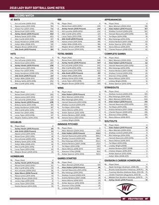 2018 LADY BUFF SOFTBALL GAME NOTES
#BUFFNATION
RECORD WATCH
AT BATS
1.	 Kim LeComte (2009-2012)	 779
2.	 Alyssa Lemos (2011-2014)	 764
3.	 Amber Farr (2007-2010)	 758
4.	 Renee Erwin (2012-2015)	 660
5.	 Ashley Hardin (2015-Present)	 653
	 Brittany Gehle (2013-2016)	 653
7.	 Allie Cranfill (2013-2015)	 617
8.	 Kasey Henderson (2008-2011)	 598
9.	 Kaitlyn Witte (2008-2011)	 591
10.	 Meghan Brown (2009-2012)	 567
--	 Allie Smith (2015-Present)	 561
HITS
Rk	 Player (Year)	 #
1.	 Kim LeComte (2009-2012)	 292
2.	 Renee Erwin (2012-2015)	 267
3.	 Ashley Hardin (2015-Present)	 256
	 Alyssa Lemos (2011-2014)	 252
5.	 Amber Farr (2007-2010)	 248
6.	 Kasey Henderson (2008-2011)	 244
7.	 Allie Smith (2015-Present)	 221
8.	 Kaitlyn Witte (2008-2011)	 209
9.	 Brittany Gehle (2013-2016)	 202
	 Allie Cranfill (2012-2015)	 202
RUNS
Rk	 Player (Year)	 #
1.	 Renee Erwin (2012-2015) ^	 265
2.	 Alyssa Lemos (2011-2014) 	 251
3.	 Kim LeComte (2009-2012)	 229
4.	 Ashley Hardin (2015-Present)	 206
5.	 Brittany Gehle (2013-2016)	 194
6.	 Kasey Henderson (2009-2011)	 187
7.	 Allie Cranfill (2012-2015)	 177
8.	 Amber Farr (2007-2010)	 155
9.	 Lacey Taylor (2013-2016)	 147
10.	 Meghan Slattery (2010-2013)	 140
DOUBLES
Rk	 Player (Year)	 #
1.	 Ashley Hardin (2015-Present)	 60
2.	 Allie Smith (2015-Present)	 53
	 Alyssa Lemos (2011-2014)	 53
4.	 Renee Erwin (2012-2015)	 49
5.	 Kim LeComte (2009-2012)	 46
6.	 Brittany Gehle (2013-2016)	 45
7.	 Kaitlyn Witte (2008-2011)	 42
8.	 Allie Cranfill (2012-2015)	 41
9.	 Lacey Taylor (2013-2016)	 40
10.	 Meghan Brown (2009-2012)	 35
HOMERUNS
Rk	 Player (Year)	 #
1.	 Ashley Hardin (2015-Present)	 70
2.	 Renee Erwin (2012-2015) ^	 62
3.	 Allie Cranfill (2012-2015)	 59
4.	 Kim LeComte (2009-2012)	 56
5.	 Kylee Moore (2016-Present)	 42
6.	 Alyssa Lemos (2011-2014)	 33
7.	 Meghan Brown (2009-2012)	 32
8.	 Jessica Sipe (2013-2014)	 31
9.	 Lacey Taylor (2013-2016)	 30
	 Kaisha Dacosin (2014-2015)	 30
RBI
Rk	 Player (Year)	 #
1.	 Renee Erwin (2012-2015) ^	 244
2.	 Ashley Hardin (2015-Present)	 237
3.	 Kim Lecomte (2009-2012)	 232
4.	 Allie Cranfill (2012-2015)	 221
5.	 Lacey Taylor (2013-2016)	 173
6.	 Allie Smith (2015-Present)	 172
7.	 Alyssa Lemos (2011-2014)	 166
	 Kaitlyn Witte (2008-2011)	 166
	 Meghan Brown (2009-2012)	 166
10.	 Kaisha Dacosin (2014-2015)	 146
TOTAL BASES
Rk	 Player (Year)	 #
1.	 Renee Erwin (2012-2015)	 548
2.	 Ashley Hardin (2015-Present)	 547
3.	 Kim LeComte (2009-2012)	 542
4.	 Allie Cranfill (2012-2015)	 440
5.	 Alyssa Lemos (2011-2014)	 422
6.	 Allie Smith (2015-Present)	 351
7.	 Kaitlyn Witte (2008-2011)	 341
8.	 Brittany Gehle (2013-2016)	 335
9.	 Lacey Taylor (2013-2016)	 327
10.	 Meghan Brown (2009-2012)	 304
WINS
Rk	 Player (Year)	 #
1.	 Kilee Halbert (2015-Present)	 71
2.	 Marci Womack (2009-2012)	 70
3.	 Rita Hokianga (2014-2015)	 49
4.	 Hannah Newcomb (2013-2015)	 48
5.	 Shelbey Cockrell (2009-2011)	 42
6.	 Tori Bayer (2014-2016)	 34
7.	 Alexis Alfonso (2016-2017)	 20
8.	 Amber Spencer (2012-2014)	 17
9.	 Andrea Renteria (2007-2008)	 14
10.	 Adriana Garcia (2012-2013)	 13
	 Lindsey Wright (2009)	 13
INNINGS PITCHED
Rk	 Player (Year)	 #
1.	 Marci Womack (2009-2012)	 637.1
2.	 Kilee Halbert (2015-Present)	 514.0
3.	 Hannah Newcomb (2013-2015)	 394.2
4.	 Shelbey Cockrell (2009-2011)	 384.1
5.	 Rita Hokianga (2014-2015)	 352.0
6.	 Andrea Renteria (2007-2008)	 253.1
7.	 Tori Bayer (2014-2016)	 241.1
8.	 Alexis Alfonso (2016-2017)	 174.1
9.	 Shannon O’Dea (2008)	 163.1
10.	 Amber Spencer (2012-2014)	 163.0
GAMES STARTED
Rk	 Player (Year)	 #
1.	 Marci Womack (2009-2012)	 109
2.	 Kilee Halbert (2015-Present)	 90
3.	 Hannah Newcomb (2013-2015)	 78
4.	 Rita Hokianga (2014-2015)	 57
5.	 Shelbey Cockrell (2009-2011)	 48
6.	 Andrea Renteria (2007-2008) 	 39
7.	 Alexis Alfonso (2016-2017)	 29
8.	 Amber Spencer (2012-2014)	 26
9. 	 Shannon O’Dea (2008)	 25
10.	 Lindsey Wright (2009)	 21
APPEARANCES
Rk	 Player (Year)	 #
1.	 Marci Womack (2009-2012)	 138
2.	 Kilee Halbert (2015-Present)	 107
3.	 Shelbey Cockrell (2009-2011)	 102
4.	 Hannah Newcomb (2013-2015)	 90
5.	 Tori Bayer (2014-2016)	 81
6.	 Rita Hokianga (2014-2015)	 71
7.	 Andrea Renteria (2007-2008)	 53
8.	 Amber Spencer (2012-2014)	 45
9.	 Alexis Alfonso (2016-2017)	 44
10.	 Chantel Pearson (2008-2011)	 42
COMPLETE GAMES
Rk	 Player (Year)	 #
1.	 Marci Womack (2009-2012)	 54
2.	 Kilee Halbert (2015-Present)	 52
3.	 Hannah Newcomb (2013-2015)	 32
4.	 Rita Hokianga (2014-2015)	 31
5.	 Andrea Renteria (2007-2008)	 30
6.	 Shelbey Cockrell (2009-2011)	 29
7. 	 Shannon O’Dea (2008)	 20
8.	 Alexis Alfonso (2016-2017)	 12
	 Lindsey Wright (2009)	 12
10.	 Amber Spencer (2012-2014)	 11
STRIKEOUTS
Rk	 Player (Year)	 #
1.	 Shelbey Cockrell (2009-2011)	 501
2.	 Rita Hokianga (2014-2015)	 427
3.	 Marci Womack (2009-2012)	 424
4.	 Kilee Halbert (2015-Present)	 415
5.	 Hannah Newcomb (2013-2015)	 222
6.	 Tori Bayer (2014-2016)	 199
7.	 Andrea Renteria (2007-2008)	 140
8.	 Chantel Pearson (2009-2011)	 106
9. 	 Shannon O’Dea (2008)	 105
10.	 Alexis Alfonso (2016-2017)	 93
SHUTOUTS
Rk	 Player (Year)	 #
1.	 Kilee Halbert (2015-Present)	 14
2.	 Marci Womack (2009-2012)	 13
3.	 Shelbey Cockrell (2009-2011)	 11
4.	 Rita Hokianga (2014-2015)	 10
	 Hannah Newcomb (2013-2015)	 10
6.	 Alexis Alfonso (2016-2017)	 6
7.	 Tori Bayer (2014-2016)	 5
8.	 Lindsey Wright (2009)	 3
	 Andrea Renteria (2007-2008)	 3
10.	 Chelsea Skipper (2016-2017)	 2
	 Amber Spencer (2012-2014)	 2
	 Kaitlyn Witte (2008-2011)	 2
DIVISION II CAREER HOMERUNS
Rk	 Player (Year)	 #
1.	 Steph Denlinger (Kutztown, 2006-09)	 79
2.	 Brooke Goad (Southern Arkansas, 2014-Pr.)	 78
	 Courtney Albritton (Valdosta State, 2012-15)	 75
	 Jenelle Trautmann (Augustana, 2012-15)	 75
5.	 Maddie Dow (Southern Arkansas, 2014-17)	 74
6. 	 Ashley Hardin (2015-Present)	 70
 
