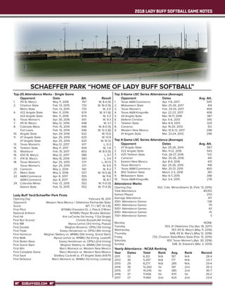 2018 LADY BUFF SOFTBALL GAME NOTES
GOBUFFSGO.COM
SCHAEFFER PARK “HOME OF LADY BUFF SOFTBALL”
Top-25 Attendance Marks - Single Game
		 Opponent	 Date	 Att.	 Result
1.		 #9 St. Mary’s	 May 11, 2016	 767	 W, 8-0 (5)
2.		 Chadron State	 Feb. 13, 2015	 733	 W, 16-0 (5)
		 Metro State	 Feb. 13, 2015	 733	 W, 2-0
4.		 #22 Angelo State	 Mar. 11, 2016	 674	 W, 9-1 (6)
		 #22 Angelo State	 Mar. 11, 2016	 674	 W, 3-2
6.		 Texas Woman’s	 Apr. 30, 2016	 651	 W, 9-3
7.		 #9 St. Mary’s	 May 12, 2016	 648	 W, 3-1
8.		 Colorado Mesa	 Feb. 15, 2014	 646	 W, 8-0 (5)
		 Fort Lewis	 Feb. 15, 2014	 646	 W, 12-2 (6)
10. 	 Angelo State	 Apr. 29, 2016	 632	 W, 13-6
11.	 #7 Angelo State	 Apr. 25, 2014	 625	 W, 13-9
		 #7 Angelo State	 Apr. 25, 2014	 625	 W, 15-12
13.	 Texas Woman’s	 May 12, 2017	 617	 L, 0-3
14.	 Tarleton State	 May 11, 2017	 604	 W, 7-6
15.	 Washburn	 Feb. 10, 2017	 602	 W, 8-0 (5)
16.	 #20 St. Mary’s	 May 12, 2017	 586	 L, 0-1
17.	 #14 St. Mary’s	 May 16, 2014	 583	 L, 3-4
18.	 Texas Woman’s	 Apr. 25, 2015	 571	 L, 10-13
		 Texas Woman’s	 Apr. 25, 2015	 571	 W, 9-5
20.	 Cameron	 May 2, 2014	 561	 W, 4-2
21.	 Metro State	 May 5, 2016	 557	 W, 14-5 (6)
22.	 A&M-Commerce	 Apr. 8, 2017	 555	 W, 11-6
		 A&M-Commerce	 Apr. 8, 2017	 555	 W, 8-7
24.	 Colorado Mines	 Feb. 13, 2015	 552	 W, 11-0 (5)
		 Adams State	 Feb. 13, 2015	 552	 W, 17-4 (5)
Yearly Attendance - NCAA Ranking
Year	 Dates	 Total	 Rank	Avg.	 Rank	 Record
2011	32	 6,312	 N/A	 197	 N/A	 28-4
2012	30	 5,297	 N/A	 177	 N/A	 23-7
2013	29	 8,277	 N/A	 285	 N/A	 25-4
2014	36	 12,262	1st	 341	 2nd	 35-3
2015	37	 14,245	1st	 385	 2nd	 30-7
2016	37	 17,406	1st	 470	 1st	 35-2
2017	27	 11,460	2nd	 424	 2nd	 23-4
Top 3-Game LSC Series Attendance (Average)
		 Opponent	 Dates		 Avg. Att.
1.		 Texas A&M-Commerce	 Apr. 7-8, 2017		 505
2.		 Midwestern State	 Mar. 25-26, 2017		 414
3.		 Texas Woman’s	 Feb. 24-25, 2017		 409
4.		 Texas A&M-Kingsville	 Apr. 22-23, 2017		 408
5.		 #4 Angelo State	 Mar. 16-17, 2018		 387
6.		 Abilene Christian	 Apr. 5-6, 2013		 345
7.		 Tarleton State	 Mar. 8-9, 2013		 324
8.		 Cameron	 Apr. 19-20, 2013		 312
9.		 Western New Mexico	 Mar. 10 & 12, 2017		 298
		 #1 Angelo State	 Mar. 23-24, 2012		 298
Top 4-Game LSC Series Attendance (Average)
		 Opponent	 Dates		 Avg. Att.
1.		 #7 Angelo State	 Apr. 25-26, 2014		 567
2.		 #22 Angelo State	 Mar. 11-12, 2016		 543
3.		 #20 Tarleton State	 Feb. 26-27, 2016		 512
4.		 Cameron	 Mar. 25-26, 2016		 441
5.		 Eastern New Mexico	 Apr. 8-9, 2016		 431
6.		 Texas Woman’s	 Apr. 25-26, 2015		 418
7.		 Texas A&M-Commerce	 Mar. 20-21, 2015		 400
8.		 (RV) Tarleton State	 March 2-3, 2018		 361
9.		 Midwestern State	 Mar. 6-7, 2015		 348
10.	 Texas A&M-Kingsville	 Apr. 3-4, 2015		 278
Attendance Marks			
Opening Day	 552, Colo. Mines/Adams St. (Feb. 13, 2015)
Total Attendance	 80,155
Games Played	 253
Average Attendance	 317
300+ Attendance Games	 138
400+ Attendance Games	 79
500+ Attendance Games	 43
600+ Attendance Games	 15
700+ Attendance Games	 3
Monday	NONE
Tuesday	 303, #1 Oklahoma City (Apr. 18, 2017)
Wednesday	 767, #9 St. Mary’s (May 11, 2016)
Thursday	 648, #9 St. Mary’s (May 12, 2016)
Friday	 733, Chadron State/Metro State (Feb. 13, 2015)
Saturday	 651, Texas Woman’s (Apr. 30, 2016)
Sunday	 548, St. Edward’s (Mar. 3, 2013)
Lady Buff Yard/Schaeffer Park Firsts			
Opening Day	 February 18, 2011
Opponent	 Western New Mexico / Oklahoma Panhandle State
Score	 WT, 7-1 / WT, 10-1 (5)
First Pitch	 WTAMU President Dr. J. Patrck O’Brien
National Anthem	 WTAMU Player Brooke Webster
First Hit	 Kim LeComte (1st Inning, 1 Out Single)
First Run Scored	 Christie Russell (4th Inning)
First RBI	 Alyssa Lemos (3rd Inning, Popup)
First Double	 Meghan Brownvs. OPSU (1st Inning)
First Triple	 Kasey Henderson vs. OPSU (6th Inning)
First Homerun	 Meghan Slattery vs. WNMU (5th Inning, Grand Slam)
First Walk	 Alyssa Lemos vs. WNMU (1st Inning, Leadoff)
First Stolen Base	 Kasey Henderson vs. OPSU (2nd Inning)
First Grand Slam	 Meghan Slattery vs. WNMU (5th Inning)
First Win	 Marci Womack vs. Western New Mexico
First Complete Game	 Marci Womack vs. Western New Mexico
First Save	 Shelbey Cockrell vs. #7 Angelo State (4/6/11)
First Strikeout	 Marci Womack vs. WNMU (1st Inning, Looking)
 
