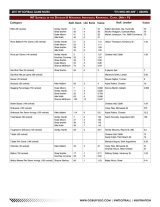 WWW.GOBUFFSGO.COM | @WTSOFTBALL | #BUFFNATION
Category Natl. Rank Value Natl. Leader ValueLSC Rank
WT Softball in the Division II National Individual Rankings, Cont. (May 9)
2017 WT SOFTBALL GAME NOTES	 “IT’S WHO WE ARE” | UBUNTU
 