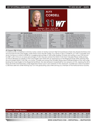 WWW.GOBUFFSGO.COM | @WTSOFTBALL | #BUFFNATION
Freshman | Utility | 5-3 | R/R
Canyon, Texas (Canyon High School)
ALYX
CORDELL
11
Year	Avg	GP-GS	AB	R	 H	 2B	3B	HR	RBI	TB	SLG%	BB	HBP	SO	GDP	OB%	SF	SH	SB-ATT
2017	 .425 	 43-38 	 80 	 30 	 34 	 6 	 1 	 3 	 13 	 51 	 .638 	 15 	 7 	 9 	 0 	 .549 	 0 	 3 	 2-3
TOTAL	 .425 	 43-38 	 80 	 30 	 34 	 6 	 1 	 3 	 13 	 51 	 .638 	 15 	 7 	 9 	 0 	 .549 	 0 	 3 	 2-3
Cordell’s Career Statistics
2017 WT SOFTBALL GAME NOTES	 “IT’S WHO WE ARE” | UBUNTU
2017 SEASON HIGHS
At Bats	 4 (2x)	 last, #1 Oklahoma City (4-18-17)
Runs	 2 (10x)	 last, #1 Oklahoma City (4-18-17)
Hits	 3 (2x)	 last, Texas AM-Kingsville (4-22-17)
Doubles	 1 (6x)	 last, at #1 Angelo State (5-6-17)
Triples	 1	 Western New Mexico (3-12-17)
Home Runs	 2	 at UT Permian Basin (4-1-17)
RBI	 3	 at UT Permian Basin (4-1-17)
Walks	 2 (2x)	 last, AM-Commerce (4-8-17)
Stolen Bases	 1 (2x)	 last, Midwestern State (3-25-17)
CAREER HIGHS
At Bats	 4 (2x)	 last, #1 Oklahoma City (4-18-17)
Runs	 2 (10x)	 last, #1 Oklahoma City (4-18-17)
Hits	 3 (2x)	 last, Texas AM-Kingsville (4-22-17)
Doubles	 1 (6x)	 last, at #1 Angelo State (5-6-17)
Triples	 1	 Western New Mexico (3-12-17)
Home Runs	 2	 at UT Permian Basin (4-1-17)
RBI	 3	 at UT Permian Basin (4-1-17)
Walks	 2 (2x)	 last, AM-Commerce (4-8-17)
Stolen Bases	 1 (2x)	 last, Midwestern State (3-25-17)
At Canyon High School:
Cordell recently completed a standout prep career at nearby Canyon High School (Texas) where she played shortstop and
second base for the Lady Eagles under head coach Nicole Coffee. As a senior in 2016, Cordell hit .517 with 15 doubles and
seven homeruns to drive in 40 RBI for a slugging percentage of .833 while stealing 10 bases and setting a new CHS record
for HBP’s with 10 for an on-base percentage of .605. She was named the District 3-5A Most Valuable Player while picking
up TGCA All-State accolades as the Lady Eagles went 30-8 with an appearance in the Regional Finals while claiming their
second straight District 3-5A Title. As a junior, Cordell was named the Amarillo Globe News Softball Athlete of the Year while
leading the Lady Eagles to the Regional Semifinals. She also lettered in basketball for two seasons at CHS, claiming the 2014
Texas 5A State Championship under legendary head coach Joe Lombard. In the classroom, Cordell was a TGCA Academ-
ic All-State selection while finishing Top-10 in her graduating class while serving as a member of the National Honor Society.
 