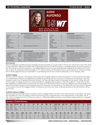 WWW.GOBUFFSGO.COM | @WTSOFTBALL | #BUFFNATION
Senior | Pitcher | 5-9 | R/R
Tucson, Arizona (Pima College)
ALEXIS
ALFONSO
15
2017 WT SOFTBALL GAME NOTES	 “IT’S WHO WE ARE” | UBUNTU
Year	Avg	GP-GS	AB	R	 H	 2B	3B	HR	RBI	TB	SLG%	BB	HBP	SO	GDP	OB%	SF	SH	SB-ATT
2017	 .250 	 3-1 	 4 	 2 	 1 	 0 	 0 	 0 	 0 	 1 	 .250 	 2 	 0 	 1 	 0 	 .500 	 0 	 0 	 0-0
2016	 .000 	 1-0 	 1 	 1 	 0 	 0 	 0 	 0 	 0 	 0 	 .000 	 0 	 0 	 0 	 0 	 .000 	 0 	 0 	 0-0
TOTAL	.200	30-20	5	3	1	0	0	0	0	1	.200	2	0	1	0	.429	0	0	0-0
Year	 ERA	 W-L	 App	 GS	 CG	 SHO	SV	 IP	 H	 R	 ER	 BB	 SO	 2B	 3B	 HR	 BF	 B/Avg
2017	 3.03	10-2	 22	 12	6	 3	 1	 90.0	101	46	 39	 29	49	9	 1	 5	 406	 .280
2016	 3.20 	 10-0 	 21	 16 	 6 	 3 	 0 	 78.2 	 86 	 47 	 36 	 33 	 37 	 12 	 0 	 7 	 317 	 .271
TOTAL	3.11	20-2	 43	 28	12	 6	 1	 168.2	187	93	 75	 62	86	21	1	 12	 773	 .276
Alfonso’s Career Statistics
2017 SEASON HIGHS
At Bats	 2	 vs. University of Mary (2-17-17)
Runs	 2	 Texas Woman’s (2-25-17)
Hits	 1	 vs. University of Mary (2-17-17)
Doubles	 -	-
Triples	 -	-
Home Runs	 -	 -
RBI	 -	-
Walks	 2	 Texas Woman’s (2-25-17)
Stolen Bases	 -	 -
CAREER HIGHS
At Bats	 2	 vs. University of Mary (2-17-17)
Runs	 2	 Texas Woman’s (2-25-17)
Hits	 1	 vs. University of Mary (2-17-17)
Doubles	 -	-
Triples	 -	-
Home Runs	 -	 -
RBI	 -	-
Walks	 2	 Texas Woman’s (2-25-17)
Stolen Bases	 -	 -
2017 SEASON HIGHS
Innings Pitched	 7.0 (2x)	 last, at Eastern New Mexico (4-28-17)
Strikeouts	 5 (3x)	 last, at Eastern New Mexico (4-28-17)
Walks	 4 (2x)	 last, #1 Oklahoma City (4-18-17)
Hits Allowed	 11	 at Eastern New Mexico (4-28-17)
Runs Allowed	 8	 at Cameron (4-14-17)
Earned Runs	 7 (2x)	 last, #1 Oklahoma City (4-18-17)
CAREER HIGHS
Innings Pitched	 7.0 (3x)	 last, at Eastern New Mexico (4-28-17)
Strikeouts	 5 (3x)	 last, at Eastern New Mexico (4-28-17)
Walks	 5 (2x)	 last, at Texas AM-Kingsville (4-1-16)
Hits Allowed	 11	 at Eastern New Mexico (4-28-17)
Runs Allowed	 8	 at Cameron (4-14-17)
Earned Runs	 7 (2x)	 last, #1 Oklahoma City (4-18-17)
2016 (Junior):
Alfonso registered a breakout junior campaign for the Lady Buffs as a junior in 2016. The Tucson native went 10-0 in the circle
for the Lady Buffs, tallying a 3.20 ERA with 21 appearances and 16 starts including six complete games and three shutouts in
her 78.2 innings of work on the season. She allowed 86 hits and 47 runs (36 earned) while walking 33 and striking out 37 bat-
ters to allow an opposing batting average of .271. Alfonso started off the season strong as she allowed no runs on just three
hits in her first appearance as a Lady Buffs in a complete game shutout of CSU-Pueblo (Feb. 5) in St. George, Utah.
At Pima College:
Alfonso came to Canyon in the Spring of 2016 from Pima College (Arizona) where she went 27-7 in the circle for the Aztecs
as a sophomore in 2015 as she registered a 3.36 ERA to go along with one save and 127 strikeouts (4.15/game) in her 214.1
innings of work in her 39 appearances with 34 starts. She also provided a spark at the plate for the Aztecs, hitting .381 with
three doubles and eight homeruns to drive in 30 RBI for a slugging percentage of .702 while walking 11 times in 84 at-bats.
She registered a walkoff three run blast to lift the Aztecs past South Mountain Community College in the NJCAA Region I Di-
vision II Tournament opener as Pima finished second in the event. For her efforts on the diamond, she was named a member
of the Arizona Community College Athletic Conference (ACCAC) 2nd Team while also picking up NJCAA Division II All-Re-
gion honors.
At Eastern Arizona College:
Alfonso spent her freshman season at Eastern Arizona College where she went 19-3 in the circle with a 2.93 ERA to go along
with 68 strikeouts in her 172 innings of work with one start and 27 appearances for the Gila Monsters. At the plate, she hit
.281 with two doubles and two homeruns to drive in 17 RBI while walking six times in her 39 plate appearances for a slugging
percentage of .531.
 