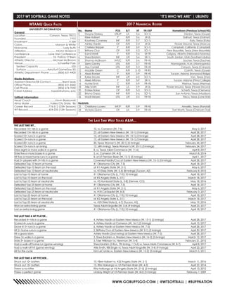 WWW.GOBUFFSGO.COM | @WTSOFTBALL | #BUFFNATION
WTAMU Quick Facts
UNIVERSITY INFORMATION
General	
Location.................................. Canyon, Texas 79015
Founded...............................................................1910
Enrollment...........................................................9,368
Colors............................................... Maroon & White
Nickname................................................... Lady Buffs
Affiliation........................................... NCAA Division II
Conference.......................... Lone Star Conference
President....................................... Dr. Patrick O’Brien
Athletic Director..........................Michael McBroom
Venue................................................. Schaeffer Park
Seated Capacity...............................................535
Surface..............................AstroTurf GameDay 3D
Athletic Department Phone.............(806) 651-4400
Media Relations	
Assistant Director/SB Contact.................Brent Seals
Office Phone.......................................(806) 651-4442
Cell Phone...........................................(806) 674-7050
E-Mail Address.......................... bseals@wtamu.edu
Softball Information	
Head Coach...................................Kevin Blaskowski
Alma Mater..............................Valley City State, ‘86
Career Record......................776-512 (25th Season)
WT Record..............................424-235 (12th Season)
No.	 Name	 POS	 B/T	 HT	 YR-EXP	 Hometown (Previous School/HS)
0	 Shayne Starkey	 UTIL/P	 L/L	 5-6	 SO-1L 	 Denton, Texas (Guyer)
1	 Kilee Halbert	 P	 R/R	 5-6	 JR-2L	 Dalhart, Texas (Dalhart)
2	 Kourtney Coveney	 INF	 R/R	 5-7	 SO-1L	 Katy, Texas (Katy)
3	 Ashley Hardin	 OF	 R/R	 5-4	 JR-2L	 Flower Mound, Texas (Marcus)
4	 Chelsea Skipper	 P	 R/R	 5-9	 SO-1L	 Campbell, California (Campbell)
5	 Brittany Cruz	 OF	 R/R	 5-3	 SO-1L	 New Braunfels, Texas (New Braunfels)
7	 Kami Merrill	 P	 R/R	 5-6	 SR-TR	 Calgary, Alberta (Nebraska-Kearney)
6	 Shea Ibrahim	 INF	 L/R	 5-6	 SR-1L 	 South Jordan, Utah (Southern Idaho)
8	 Shanna McBroom	 INF/C	 R/R	 5-6	 FR-HS	 Sachse, Texas (Sachse)
9	 Sierra Gentry	 UTIL	 R/R	 5-7	 FR-HS	 Alamogordo, N.M. (Alamogordo)
11	 Alyx Cordell	 UTIL	 R/R	 5-3	 FR-HS	 Canyon, Texas (Canyon)
12	 Maddie Green	 C	 R/R	 5-10	 FR-RS	 Corinth, Texas (Guyer)
13	 Alexis Ranieri	 P	 R/R	 5-9	 FR-HS	 Tucson, Arizona (Ironwood Ridge)
14	 Kylee Moore	 INF	 L/R	 6-0	 SO-1L	 Van, Texas (Van)
15	 Alexis Alfonso	 P	 R/R	 5-9	 SR-1L	 Tucson, Arizona (Pima College)
16	 Hunter Ervin	 C	 R/R	 5-9	 FR-HS	 Weimar, Texas (Weimar)
18	 Allie Smith	 INF	 L/L	 5-9	 JR-2L	 Flower Mound, Texas (Flower Mound)
20	 Emilee Baker	 OF	 R/R	 5-3	 SO-1L	 Schertz, Texas (Clemens)
22	 Briana Garza	 INF	 R/R	 5-6	 SO-1L	 San Antonio, Texas (Madison)
26	 Madi Meyers	 UTIL	 L/R	 5-5	 FR-HS	 Frisco, Texas (Lone Star)
Redshirts
25	 Christiana Lucero	 INF/P	 R/R	 5-9	 FR-HS	 Amarillo, Texas (Randall)
34	 Victoria Quinn	 OF	 L/L	 5-9	 FR-HS	 Fort Worth, Texas (Chisholm Trail)
THE LAST TIME WT...
Recorded 10+ hits in a game	 10, vs. Cameron (W, 7-6)	 May 5, 2017
Recorded 15+ hits in a game	 23, at Eastern New Mexico (W, 15-1) (5 Innings)	 April 28, 2017
Scored 10+ runs in a game	 15, at Eastern New Mexico (W, 15-1) (5 Innings)	 April 28, 2017
Scored 15+ runs in a game	 15, at Eastern New Mexico (W, 15-1) (5 Innings)	 April 28, 2017
Scored 20+ runs in a game	 20, Texas Woman’s (W, 20-1) (5 Innings)	 February 24, 2017
Scored 10+ runs in an inning	 12, (4th Inning), Texas Woman’s (W, 20-1) (5 Innings)	 February 24, 2017
Drew eight or more walks in a game	 8, vs. Texas A&M-Commerce (W, 11-6)	 April 8, 2017
Stole five or more bases in a game	 5, vs. Cameron (W, 4-2)	 March 8, 2014
Hit five or more home runs in a game	 8, at UT Permian Basin (W, 15-1) (5 Innings)	 April 1, 2017
Had 3+ players with 3+ hits in a game	 Coveney/Hardin/Cruz at Eastern New Mexico (W, 15-1) (5 Innings)	 April 28, 2017
Defeated Top-10 team at home	 #1 Oklahoma City (W, 7-3)	 April 18, 2017
Defeated Top-10 team on the road	 at #1 Angelo State (W, 2-1)	 May 6, 2017
Defeated Top-10 team at neutral site	 vs. #3 Dixie State (W, 5-4) (8 Innings) (Tucson, AZ)	 February 8, 2015
Lost to Top-10 team at home	 #1 Oklahoma City (L, 7-9) (10 Innings)	 April 18, 2017
Lost to Top-10 team on the road	 at #2 Angelo State (L, 0-1)	 March 18, 2017
Lost to Top-10 team at neutral site	 vs. #5 Humboldt State (L, 5-8) (Denver, CO)	 May 18, 2016
Defeated Top-25 team at home	 #1 Oklahoma City (W, 7-3)	 April 18, 2017
Defeated Top-25 team on the road	 at #1 Angelo State (W, 2-1)	 May 6, 2017
Defeated Top-25 team at neutral site	 vs. #18 Cal Baptist (W, 8-3)	 February 3, 2017
Lost to Top-25 team at home	 #1 Oklahoma City (L, 7-9) (10 Innings)	 April 18, 2017
Lost to Top-25 team on the road	 at #2 Angelo State (L, 0-1)	 March 18, 2017
Lost to Top-25 team at neutral site	 vs. #23 Dixie State (L, 6-7) (Tucson, AZ)	 May 19, 2016
Won an extra-inning game	 Texas A&M-Kingsville (W, 5-4) (9 Innings)	 April 23, 2017
Lost an extra inning game	 #1 Oklahoma City (L, 7-9) (10 Innings)	 April 18, 2017
THE LAST TIME A WT PLAYER...
Recorded 4+ hits in a game	 4, Ashley Hardin at Eastern New Mexico (W, 15-1) (5 Innings)	 April 28, 2017
Scored 4+ runs in a game	 4, Ashley Hardin at Cameron (W, 16-1) (5 Innings)	 April 15, 2017
Drove in 5+ runs in a game	 6, Ashley Hardin at Eastern New Mexico (W, 7-2)	 April 28, 2017
Hit 2+ home runs in a game	 2, Brittany Cruz at Eastern New Mexico (W, 9-1) (5 Innings)	 April 30, 2017
Hit a grand slam	 Ashley Hardin (2nd Inning) at Eastern New Mexico (W, 7-2)	 April 28, 2017
Drew 3+ walks in a game	 3, Shea Ibrahim vs. Western New Mexico (W, 16-2) (5 Innings)	 March 12, 2017
Stole 3+ bases in a game	 3, Tyler Wilkinson vs. Newman (W, 5-4)	 February 21, 2015
Had a walk-off home run (game winning)	 Shea Ibrahim (2-Run, 7th Inning, 1 Out) vs. Texas A&M-Commerce (W, 8-7)	 April 8, 2017
Had a walk-off hit (game winning)	 Allie Smith, RBI Single vs. Texas A&M-Kingsville (W, 5-4) (9 Innings)	 April 23, 2017
Hit for the cycle	 Kim LeComte vs. Eastern New Mexico (W, 15-2) (5 Innings)	 March 5, 2011
THE LAST TIME A WT PITCHER...
Struck out 10+ batters	 10, Kilee Halbert vs. #22 Angelo State (W, 2-1)	 March 11, 2016
Struck out 15+ batters	 15, Rita Hokianga vs. UT-Permian Basin (W, 4-3)	 April 22, 2014
Threw a no-hitter	 Rita Hokianga at #6 Angelo State (W, 21-0) (5 Innings)	 April 13, 2015
Threw a perfect game	 Lindsay Wright at UT-Permian Basin (W, 8-0) (5 Innings)	 February 7, 2009
The Last Time West Texas A&M...
2017 Numerical Roster
2017 WT SOFTBALL GAME NOTES	 “IT’S WHO WE ARE” | UBUNTU
 