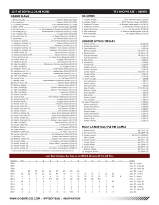 WWW.GOBUFFSGO.COM | @WTSOFTBALL | #BUFFNATION
2017 WT SOFTBALL GAME NOTES	 “IT’S WHO WE ARE” | UBUNTU
GRAND SLAMS
1. Brooke Guidry...............................................................Tarleton State (3/17/06)
2. Erin Hartigan.................................................................Tarleton State (3/17/06)
3. Courtney Schmidt..............................................at UT Permian Basin (2/12/08)
4. Kaitlyn Witte..........................................................at UT Permian Basin (2/7/09)
5. Kim LeComte............................. vs. Southwestern Oklahoma State (2/15/09)
6. Erin Hartigan (2)...............................Northwestern Oklahoma State (3/16/09)
7. Erin Hartigan (3).............................................................Angelo State (3/21/09)
8. Kim LeComte (2)................................................. vs. Texas Woman’s (2/20/10)
9. Sarah Blair................................................................UT Permian Basin (3/31/10)
10. Meghan Slattery..............................................at Central Oklahoma (4/6/10)
11. Meghan Slattery (2)...................................................Tarleton State (4/10/10)
12. Kim LeComte (3).................................................... Abilene Christian (5/1/10)
13. Meghan Slattery (3)......................................Western New Mexico (2/18/11)
14. Meghan Slattery (4)......................................Western New Mexico (2/19/11)
15. Kaitlyn Witte (2).......................................................Texas Woman’s (3/25/11)
16. Kasey Henderson (IP)..............................................Texas Woman’s (3/25/11)
17. Kim LeComte (4)......................................... at Texas A&M-Kingsville (4/8/11)
18. Kaitlyn Witte (3)...........................................................Angelo State (4/16/11)
19. Meghan Brown..............................................................St. Edward’s (4/19/11)
20. Allie Cranfill (1)...................................Oklahoma Panhandle State (2/10/12)
21. Allie Cranfill (2)...................................................................vs. Flagler (2/24/12)
22. Meghan Brown (2)...............................................Midwestern State (2/10/12)
23. Alyssa Lemos (1)...................................................Midwestern State (2/10/12)
24. Meghan Slattery (5).............................................Midwestern State (2/10/12)
25. Allie Cranfill (3).............................................................. at Cameron (4/14/12)
26. Lacey Tayor....................................................................vs. Fort Lewis (2/9/13)
27. Renee Erwin.....................................Northwestern Oklahoma State (3/5/13)
28. Renee Erwin (2)............................................................Tarleton State (3/9/13)
29. Brittany Gehle...............................................................Tarleton State (3/9/13)
30. Allie Cranfill (4)................................................ Eastern New Mexico (4/17/13)
31. Allie Cranfill (5)................................................ Eastern New Mexico (4/17/13)
32. Allie Cranfill (6)....................................................................Newman (2/22/14)
33. Kaisha Dacosin....................................................................Cameron (3/7/14)
34. Jessica Sipe.................................................New Mexico Highlands (4/15/14)
35. Alyssa Lemos (2)..........................................................Angelo State (4/25/14)
36. Mallory Wyatt...............................................................Angelo State (4/26/14)
37. Renee Erwin (3)........................................................Chadron State (4/14/15)
38. Lacey Taylor (2).............................................................St. Edward’s (4/20/15)
39. Kaisha Dacosin (2)....................................................... at Cameron (3/28/15)
40. Ashley Hardin................................................................ at Cameron (3/28/15)
41. Brittany Gehle (2).............................................Texas A&M-Kingsville (4/3/15)
42. Kaisha Dacosin (3)...........................................Texas A&M-Kingsville (4/4/15)
43. Ashley Hardin (2)............................................ Eastern New Mexico (4/10/15)
44. Kaisha Dacosin (4)......................................... Eastern New Mexico (4/11/15)
45. Allie Cranfill (7).........................................................Texas Woman’s (4/25/15)
46. Lacey Taylor (3)..............................................................vs. Fort Lewis (2/7/16)
47. Briana Garza...................................................................... Fort Lewis (2/12/16)
48. Kylee Moore..............................................................Chadron State (2/13/16)
49. Brittany Gehle (3).............................................................. St. Mary’s (2/13/16)
50. Lacey Taylor (4).................................................at Midwestern State (3/5/16)
51. Brittany Cruz...................................................... Eastern New Mexico (4/8/16)
52. Brittany Gehle (4)............................................. Eastern New Mexico (4/8/16)
53. Andrea Sitter...................................................at Lubbock Christian (4/20/16)
54. Ashley Hardin (3)......................................... Texas A&M-Commerce (5/6/16)
55.	Ashley Hardin (4)..........................................................vs. Cal Baptist (2/3/17)
56. Ashley Hardin (5).........................................at Eatern New Mexico (4/28/17)
  *-Allie Cranfill (2012-2015) holds the NCAA Division II Career Grand Slam Record (7)
NO-HITTERS
1. Lindsey Wright.......................................................at UT Permian Basin (2/6/09)
2. Lindsey Wright................................................... at UT Permian Basin (2/7/09) #
3. Shelbey Cockrell..........................................at Eastern New Mexico (4/18/10)
4. Shelbey Cockrell................................................at Abilene Christian (2/12/11)
5. Marci Womack................................................................St. Edward’s (2/10/12)
6. Rita Hokianga................................................ at Texas A&M-Kingsville (4/4/14)
7. Rita Hokianga........................................................... at Angelo State (3/13/15)
#-Perfect Game
LONGEST HITTING STREAKS
1. Alyssa Lemos..........................................................................................20 (2013)
2. Kasey Henderson..................................................................................16 (2010)
3. Tyler Wilkinson........................................................................................15 (2014)
Brittany Gehle...................................................................................15 (2015-16)
5. Renee Erwin......................................................................................14 (2014-15)
Stacey Ramirez.................................................................................14 (2015-16)
Stacey Ramirez......................................................................................14 (2016)
8. Allie Smith...............................................................................................13 (2016)
9. Amber Farr.............................................................................................12 (2008)
Amber Farr.............................................................................................12 (2009)
Mallory Wyatt.........................................................................................12 (2014)
Kaisha Dacosin......................................................................................12 (2015)
Lacey Taylor......................................................................................12 (2015-16)
Andrea Sitter..........................................................................................12 (2016)
Lacey Taylor...........................................................................................12 (2016)
16. Dani Couger........................................................................................11 (2008)
Kim LeComte.........................................................................................11 (2011)
Alyssa Lemos..........................................................................................11 (2011)
Kim LeComte.........................................................................................11 (2012)
    Allie Cranfill.......................................................................................11 (2013-14)
Brittany Gehle........................................................................................11 (2016)
Shea Ibrahim..........................................................................................11 (2016)
Allie Smith...............................................................................................11 (2017)
Ashley Hardin.........................................................................................11 (2017)
Alyx Cordell............................................................................................11 (2017)
25. Marci Shepherd...................................................................................10 (2006)
Jenny Matulich......................................................................................10 (2007)
Kasey Henderson..................................................................................10 (2009)
Kim LeComte.........................................................................................10 (2009)
Kristina Myles..........................................................................................10 (2010)
Kasey Henderson..................................................................................10 (2011)
Mercedes Garcia..................................................................................10 (2013)
Jessica Sipe............................................................................................10 (2013)
Ashley Hardin.........................................................................................10 (2017)
MOST CAREER MULTIPLE RBI GAMES
1. Renee Erwin......................................................................................69 (2012-15)
2. Kim LeComte....................................................................................68 (2009-12)
3. Ashley Hardin........................................................................58 (2015-CURRENT)
    Allie Cranfill.......................................................................................54 (2012-15)
5. Alyssa Lemos.....................................................................................45 (2011-14)
Lacey Taylor......................................................................................45 (2013-16)
7. Kaitlyn Witte......................................................................................41 (2008-11)
8. Jessica Sipe.......................................................................................38 (2013-14)
Brittany Gehle...................................................................................38 (2013-16)
10. Meghan Brown...............................................................................37 (2009-12)
Season	Pre	1	2	3	4	5	6	7	8	9	10	11	12	13	14	 Dates
2006	 -	-	-	-	-	-	-	-	-	-	-	-	-	-		 Feb. 2 - June 1
2007	 -	-	-	-	-	-	-	-	-	-	-	-	-	-		 Jan. 31 - May 30
2008	 -	-	-	-	-	-	-	-	-	-	-	-	-	-		 Jan. 30 - May 28
2009	 -	 RV	 22	 23	 25	 RV	 RV	 RV	 RV	 -	 -	 -	 -	 -		 Jan. 28 - June 1
2010	 22	23	16	22	22	RV	18	17	16	16	15	11	22	24		 Jan. 27 - June 4
2011	 6	 7	 7	 6	 6	 10	11	15	23	23	23	22	17	12	 8	 Feb. 2 - June 1
2012	 5	 3	 2	 14	T19	23	19	24	25	25	24	RV	 -			 Feb. 1 - June 4
2013	 RV	3	3	3	1	1	1	2	2	5	5	8	7	RV		 Jan. 30 - May 30
2014	 8	2	1	1	1	1	1	1	1	1	1	1	1	1		 Jan. 29 - May 30
2015	 1	1	1	1	1	1	2	2	2	2	2	3	3	13		 Jan. 28 - June 2
2016	 22	1	1	1	1	1	2	2	2	1	1	1	5			 Jan. 27 - May 25
2017	 4	2	7	6	11	12	12	T10	9	6	6	7	5	4		 Jan. 25 -
Lady Buff Softball All-Time in the NFCA Division II Top-25 Poll
 