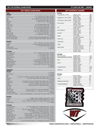 WWW.GOBUFFSGO.COM | @WTSOFTBALL | #BUFFNATION
TEAM
BATTING
At bats:..................................................................................36, #1 Oklahoma City (Apr. 18, 2017)
Runs scored:..............................................................................20, Texas Woman’s (Feb. 24, 2017)
Hits:................................................................................ 23, at Eastern New Mexico (Apr. 28, 2017)
RBIs:.............................................................................................19, Texas Woman’s (Feb. 24, 2017)
Doubles:.......................................................................................8, Texas Woman’s (Feb. 24, 2017)
Triples:.................................................................................................................................1, (10 Times)
Home runs:............................................................................. 8, at UT Permian Basin (Apr. 1, 2017)
Total bases:..........................................................................43, at UT Permian Basin (Apr. 1, 2017)
Walks:................................................................................. 10, at UT Permian Basin (Mar. 31, 2017)
Strikeouts:............................................................................17, at #2 Angelo State (Mar. 17, 2017)
Sac hits:.................................................................................2, at #2 Angelo State (Mar. 18, 2017)
Sac flies:............................................................................2, (2x), last, at Cameron (Apr. 15, 2017)
Stolen bases:................................................................................ 5, Fort Hays State (Feb. 11, 2017)
Hit by pitch:............................................................................4, #1 Oklahoma City (Apr. 18, 2017)
Caught stealing:................................................................................................................1, (6 Times)
Runners Left on Base:.................................... 12, (2x), last, Texas A&M-Kingsville (Apr. 22, 2017)
Hit into double play:....................................2, (2x), last, at Eastern New Mexico (Apr. 28, 2017)
FIELDING
Putouts:.................................................................................30, #1 Oklahoma City (Apr. 28, 2017)
Assists:.............................................................................15, Texas A&M-Commerce (Apr. 8, 2017)
Errors:............................................................................................5, at Tarleton State (Mar. 4, 2017)
Passed balls:......................................................................................................................1, (11 Times)
Double plays turned:.........................................................................................................2, (8 Times)
PITCHING
Innings pitched:................................................................10.0, #1 Oklahoma City (Apr. 28, 2017)
Runs allowed:.................................................................................13, at Cameron (Apr. 14, 2017)
Earned runs:....................................................................................12, at Cameron (Apr. 14, 2017)
Walks allowed:...............................................................................11, at Cameron (Apr. 14, 2017)
Strikeouts:..........................................................................................11, vs. Cameron (May 5, 2017)
Hits allowed:.....................................................................16, Texas A&M-Kingsville (Apr, 22, 2017)
Doubles allowed:...........................................................4, Texas A&M-Commerce (Apr. 8, 2017)
Triples allowed:......................................................................2, #1 Oklahoma City (Apr. 18, 2017)
Homers allowed:............................................................4, Texas A&M-Commerce (Apr. 8, 2017)
Wild pitches:........................................................................................................................1, (9 Times)
Hit batters:...........................................................................................................................3, (4 Times)
INDIVIDUAL
BATTING
At bats:...............................................................................................................................5, (14 Times)
Runs scored:........................................................................................................................4, (4 Times)
Hits:........................................................................................................................................4, (6 Times)
RBIs:..............................6, (3x), last, Kourtney Coveney at Eastern New Mexico (Apr. 28, 2017)
Doubles:....................................................3, (2x), last, Kylee Moore at Cameron (Apr. 15, 2017)
Triples:.................................................................................................................................1, (10 Times)
Home runs:.................................3, Kourtney Coveney at Eastern New Mexico (Apr. 28, 2017)
Total bases:..............................12, Kourtney Coveney at Eastern New Mexico (Apr. 28, 2017)
Walks:............................................................... 3, (2x), last, Western New Mexico (Mar. 12, 2017)
Strikeouts:......................................................3, Kylee Moore at #2 Angelo State (Mar. 17, 2017)
Sac hits:..............................................................................................................................1, (18 Times)
Sac flies..............................................................................................................................1, (18 Times)
Stolen bases:.........................................2, Shanna McBroom vs. Fort Hays State (Feb. 11, 2017)
Hit by pitch:..........................................2, Maddie Green vs. #1 Oklahoma City (Apr. 18, 2017)
Caught stealing:................................................................................................................1, (6 Times)
Runners Left on Base:..... 5, (3x), last, Emilee Baker vs. Texas A&M-Commerce (Apr. 8, 2017)
FIELDING
Putouts:..............................................................13, Kylee Moore at Tarleton State (Mar. 5, 2017)
Assists:......................................................6, Alyx Cordell vs. Texas A&M-Kingsville (Apr. 22, 2017)
Errors:......................................... 2, (2x), S. Ibrahim/S. McBroom at Tarleton State (Mar. 4, 2017)
Passed balls:......................................................................................................................1, (11 Times)
PITCHING
Innings pitched:........................................8.0, Kilee Halbert at #2 Angelo State (Mar. 18, 2017)
Runs allowed:..........................................................8, Alexis Alfonso at Cameron (Apr. 14, 2017)
Earned runs:........................... 7, (2x), last, Alexis Alfonso vs. #1 Oklahoma City (Apr. 18, 2017)
Walks allowed:............................................9, Kilee Halbert at #2 Angelo State (Mar. 18, 2017)
Strikeouts:...................................................................5, Kilee Halbert vs. Fort Lewis (Feb. 10, 2017)
Hits allowed:....................................12, Kilee Halbert vs. Texas A&M-Commerce (Apr. 8, 2017)
Doubles allowed:............................. 4, Kilee Halbert vs. Texas A&M-Commerce (Apr. 8, 2017)
Triples allowed:....................................2, Shayne Starkey vs. #1 Oklahoma City (Apr. 18, 2017)
Homers allowed:.......2, (2x), last, Chelsea Skipper vs. Texas A&M-Commerce (Apr. 8, 2017)
Wild pitches:........................................................................................................................1, (9 Times)
Hit batters:............................ 3, (3x), last, Shayne Starkey vs. #1 Oklahoma City (Mar. 4, 2017)
2017 SINGLE-GAME HIGHS
BATTING
Average (Min. 50 AB)	 Ibrahim, Shea	.446
	 Smith, Allie	 .430
Slugging pct. (Min. 50 AB)	 Moore, Kylee	 .882
	 Hardin, Ashley	 .832
On base pct. (Min. 50 AB)	 Ibrahim, Shea	 .553
	 Cordell, Alyx	 .549
Runs scored	 Hardin, Ashley	 65
	 Ibrahim, Shea	50
	 Coveney, Kourtney	 50
Hits	 Hardin, Ashley	74
	 Smith, Allie	 68
Runs batted in	 Hardin, Ashley	57
	 Ibrahim, Shea	55
Doubles	 Hardin, Ashley	 20
	 Smith, Allie	 19
Triples	 Cruz, Brittany	 2
	 Coveney, Kourtney	 2
Home runs	 Moore, Kylee	 18
	 Hardin, Ashley	 16
Total bases	 Hardin, Ashley	 144
	 Moore, Kylee	120
Walks	 Ibrahim, Shea	 36
	 Coveney, Kourtney	 29
Stolen bases	 McBroom, Shanna	 4
	 Coveney, Kourtney	 4
	 Ibrahim, Shea	 4
	 Hardin, Ashley	 4
PITCHING
ERA (Min. 25 IP)	 Halbert, Kilee	 1.70
Opposing Batting Average	 Merrill, Kami	 .228
	 Halbert, Kilee	 .245
Wins	 Halbert, Kilee	 21
	 Alfonso, Alexis	 10
Saves	 Merrill, Kami	 2
	 Starkey, Shayne	 1
	 Alfonso, Alexis	 1
Innings pitched	 Halbert, Kilee	 140.0
	 Alfonso, Alexis	 90.0
Strikeouts	 Halbert, Kilee	 111
	 Alfonso, Alexis	 49
FIELDING
Putouts	 Moore, Kylee	 292
	 Green, Maddie	 141
Assists	 Ibrahim, Shea	 86
	 Cordell, Alyx	 80
Fielding double plays	 Moore, Kylee	 19
	 Cordell, Alyx	 10
Caught Stealing By	 Green, Maddie	 2
	 McBroom, Shanna	 2
2017 STATISTICAL LEADERS
2017 WT SOFTBALL GAME NOTES	 “IT’S WHO WE ARE” | UBUNTU
 