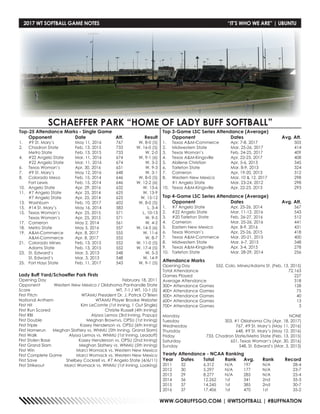 WWW.GOBUFFSGO.COM | @WTSOFTBALL | #BUFFNATION
2017 WT SOFTBALL GAME NOTES	 “IT’S WHO WE ARE” | UBUNTU
Top-25 Attendance Marks - Single Game
		 Opponent	 Date	 Att.	 Result
1.		 #9 St. Mary’s	 May 11, 2016	 767	 W, 8-0 (5)
2.		 Chadron State	 Feb. 13, 2015	 733	 W, 16-0 (5)
		 Metro State	 Feb. 13, 2015	 733	 W, 2-0
4.		 #22 Angelo State	 Mar. 11, 2016	 674	 W, 9-1 (6)
		 #22 Angelo State	 Mar. 11, 2016	 674	 W, 3-2
6.		 Texas Woman’s	 Apr. 30, 2016	 651	 W, 9-3
7.		 #9 St. Mary’s	 May 12, 2016	 648	 W, 3-1
8.		 Colorado Mesa	 Feb. 15, 2014	 646	 W, 8-0 (5)
		 Fort Lewis	 Feb. 15, 2014	 646	 W, 12-2 (6)
10. 	 Angelo State	 Apr. 29, 2016	 632	 W, 13-6
11.	 #7 Angelo State	 Apr. 25, 2014	 625	 W, 13-9
		 #7 Angelo State	 Apr. 25, 2014	 625	 W, 15-12
13.	 Washburn	 Feb. 10, 2017	 602	 W, 8-0 (5)
15.	 #14 St. Mary’s	 May 16, 2014	 583	 L, 3-4
15.	 Texas Woman’s	 Apr. 25, 2015	 571	 L, 10-13
		 Texas Woman’s	 Apr. 25, 2015	 571	 W, 9-5
17.	 Cameron	 May 2, 2014	 561	 W, 4-2
18.	 Metro State	 May 5, 2016	 557	 W, 14-5 (6)
19.	 AM-Commerce	 Apr. 8, 2017	 555	 W, 11-6
		 AM-Commerce	 Apr. 8, 2017	 555	 W, 8-7
21.	 Colorado Mines	 Feb. 13, 2015	 552	 W, 11-0 (5)
		 Adams State	 Feb. 13, 2015	 552	 W, 17-4 (5)
23.	 St. Edward’s	 Mar. 3, 2013	 548	 W, 5-3
		 St. Edward’s	 Mar. 3, 2013	 548	 W, 14-9
25.	 Fort Hays State	 Feb. 11, 2017	 543	 W, 9-1 (5)
Yearly Attendance - NCAA Ranking
Year	Dates	 Total	 Rank	Avg.	 Rank	 Record
2011	32	 6,312	 N/A	 197	 N/A	 28-4
2012	30	 5,297	 N/A	 177	 N/A	 23-7
2013	29	 8,277	 N/A	 285	 N/A	 25-4
2014	36	 12,262	1st	 341	 2nd	 35-3
2015	37	 14,245	1st	 385	 2nd	 30-7
2016	37	 17,406	1st	 470	 1st	 35-2
Top 3-Game LSC Series Attendance (Average)
		 Opponent	 Dates		 Avg. Att.
1.		 Texas AM-Commerce	 Apr. 7-8, 2017		 505
2.		 Midwestern State	 Mar. 25-26, 2017	 414
3.		 Texas Woman’s	 Feb. 24-25, 2017		 409
4.		 Texas AM-Kingsville	 Apr. 22-23, 2017		 408
5.		 Abilene Christian	 Apr. 5-6, 2013		 345
6.		 Tarleton State	 Mar. 8-9, 2013		 324
7.		 Cameron	 Apr. 19-20, 2013		 312
8.		 Western New Mexico	 Mar. 10  12, 2017	 298
		 #1 Angelo State	 Mar. 23-24, 2012	 298
10.	 Texas AM-Kingsville	 Apr. 22-23, 2013		 293
Top 4-Game LSC Series Attendance (Average)
		 Opponent	 Dates		 Avg. Att.
1.		 #7 Angelo State	 Apr. 25-26, 2014		 567
2.		 #22 Angelo State	 Mar. 11-12, 2016	 543
3.		 #20 Tarleton State	 Feb. 26-27, 2016		 512
4.		 Cameron	 Mar. 25-26, 2016	 441
5.		 Eastern New Mexico	 Apr. 8-9, 2016		 431
6.		 Texas Woman’s	 Apr. 25-26, 2015		 418
7.		 Texas AM-Commerce	 Mar. 20-21, 2015	 400
8.		 Midwestern State	 Mar. 6-7, 2015		 348
9.		 Texas AM-Kingsville	 Apr. 3-4, 2015		 278
10.	 Tarleton State	 Mar. 28-29, 2014	 256
SCHAEFFER PARK “HOME OF LADY BUFF SOFTBALL”
Attendance Marks			
Opening Day	 552, Colo. Mines/Adams St. (Feb. 13, 2015)
Total Attendance	 72,163
Games Played	 227
Average Attendance	 318
300+ Attendance Games	 128
400+ Attendance Games	 75
500+ Attendance Games	 40
600+ Attendance Games	 13
700+ Attendance Games	 3
Monday	NONE
Tuesday	 303, #1 Oklahoma City (Apr. 18, 2017)
Wednesday	 767, #9 St. Mary’s (May 11, 2016)
Thursday	 648, #9 St. Mary’s (May 12, 2016)
Friday	 733, Chadron State/Metro State (Feb. 13, 2015)
Saturday	 651, Texas Woman’s (Apr. 30, 2016)
Sunday	 548, St. Edward’s (Mar. 3, 2013)
Lady Buff Yard/Schaeffer Park Firsts			
Opening Day	 February 18, 2011
Opponent	 Western New Mexico / Oklahoma Panhandle State
Score	 WT, 7-1 / WT, 10-1 (5)
First Pitch	 WTAMU President Dr. J. Patrck O’Brien
National Anthem	 WTAMU Player Brooke Webster
First Hit	 Kim LeComte (1st Inning, 1 Out Single)
First Run Scored	 Christie Russell (4th Inning)
First RBI	 Alyssa Lemos (3rd Inning, Popup)
First Double	 Meghan Brownvs. OPSU (1st Inning)
First Triple	 Kasey Henderson vs. OPSU (6th Inning)
First Homerun	 Meghan Slattery vs. WNMU (5th Inning, Grand Slam)
First Walk	 Alyssa Lemos vs. WNMU (1st Inning, Leadoff)
First Stolen Base	 Kasey Henderson vs. OPSU (2nd Inning)
First Grand Slam	 Meghan Slattery vs. WNMU (5th Inning)
First Win	 Marci Womack vs. Western New Mexico
First Complete Game	 Marci Womack vs. Western New Mexico
First Save	 Shelbey Cockrell vs. #7 Angelo State (4/6/11)
First Strikeout	 Marci Womack vs. WNMU (1st Inning, Looking)
 
