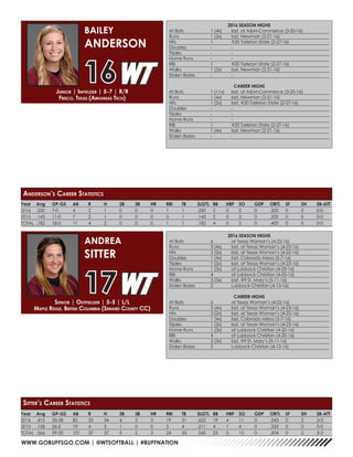 WWW.GOBUFFSGO.COM | @WTSOFTBALL | #BUFFNATION
Year	Avg	GP-GS	AB	R	 H	 2B	3B	HR	RBI	TB	SLG%	BB	HBP	SO	GDP	OB%	SF	SH	SB-ATT
2016	.250	7-0	 4	2	1	0	0	0	1	1	.250	2	0	2	0	.500	0	0	0-0
2015	.143	11-0	7	2	1	0	0	0	0	1	.143	2	0	3	0	.333	0	0	0-0
TOTAL	.182	18-0	11	4	2	0	0	0	1	1	.182	4	0	5	0	.400	0	0	0-0
2016 SEASON HIGHS
At Bats	 1 (4x)	 last, at A&M-Commerce (3-20-16)
Runs	 1 (2x)	 last, Newman (2-21-16)
Hits	 1	 #20 Tarleton State (2-27-16)
Doubles	 -	-
Triples	 -	-
Home Runs	 -	 -
RBI	 1	 #20 Tarleton State (2-27-16)
Walks	 1 (2x)	 last, Newman (2-21-16)
Stolen Bases	 -	 -
CAREER HIGHS
At Bats	 1 (11x)	 last, at A&M-Commerce (3-20-16)
Runs	 1 (4x)	 last, Newman (2-21-16)
Hits	 1 (2x)	 last, #20 Tarleton State (2-27-16)
Doubles	 -	-
Triples	 -	-
Home Runs	 -	 -
RBI	 1	 #20 Tarleton State (2-27-16)
Walks	 1 (4x)	 last, Newman (2-21-16)
Stolen Bases	 -	 -
Junior | Infielder | 5-7 | R/R
Frisco, Texas (Arkansas Tech)
BAILEY
ANDERSON
16
Anderson’s Career Statistics
Year	Avg	GP-GS	AB	R	 H	 2B	3B	HR	RBI	TB	SLG%	BB	HBP	SO	GDP	OB%	SF	SH	SB-ATT
2016	.415	33-28	82	33	34	4	 2	 3	 19	51	.622	19	4	11	0	 .543	0	 2	 3-3
2015	.158	26-2	19	4	3	1	0	0	5	4	.211	4	1	4	0	.333	0	0	0-0
TOTAL	.366	59-30	101	37	37	5	2	3	24	55	.545	23	5	15	0	.504	0	2	3-3
2016 SEASON HIGHS
At Bats	 6	 at Texas Woman’s (4-22-16)
Runs	 3 (4x)	 last, at Texas Woman’s (4-23-16)
Hits	 3 (2x)	 last, at Texas Woman’s (4-22-16)
Doubles	 1 (4x)	 last, Colorado Mesa (5-7-16)
Triples	 1 (2x)	 last, at Texas Woman’s (4-23-16)
Home Runs	 1 (3x)	 at Lubbock Christian (4-20-16)
RBI	 4	 at Lubbock Christian (4-20-16)
Walks	 3 (3x)	 last, #9 St. Mary’s (5-11-16)
Stolen Bases	 2	 Lubbock Christian (4-13-16)
CAREER HIGHS
At Bats	 6	 at Texas Woman’s (4-22-16)
Runs	 3 (4x)	 last, at Texas Woman’s (4-23-16)
Hits	 3 (2x)	 last, at Texas Woman’s (4-22-16)
Doubles	 1 (4x)	 last, Colorado Mesa (5-7-16)
Triples	 1 (2x)	 last, at Texas Woman’s (4-23-16)
Home Runs	 1 (3x)	 at Lubbock Christian (4-20-16)
RBI	 4	 at Lubbock Christian (4-20-16)
Walks	 3 (3x)	 last, #9 St. Mary’s (5-11-16)
Stolen Bases	 2	 Lubbock Christian (4-13-16)
Senior | Outfielder | 5-5 | L/L
Maple Ridge, British Columbia (Seward County CC)
ANDREA
SITTER
17
Sitter’s Career Statistics
 