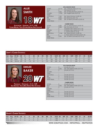 WWW.GOBUFFSGO.COM | @WTSOFTBALL | #BUFFNATION
Year	Avg	GP-GS	AB	R	 H	 2B	3B	HR	RBI	TB	SLG%	BB	HBP	SO	GDP	OB%	SF	SH	SB-ATT
2016	.375	52-47	136	17	51	12	0	 6	 38	81	.596	18	2	14	1	 .447	3	 0	 0-0
2015	.393	56-56	163	35	64	17	0	 9	 63	108	.663	16	6	20	2	 .460	2	 0	 0-0
TOTAL	.385	108-103	299	52	 115	29	 0	 15	 101	189	.632	34	8	 34	 3	 .454	5	 0	 0-0
2016 SEASON HIGHS
At Bats	 4 (11x)	 last, Colorado Mesa (5-7-16)
Runs	 3	 Fort Lewis (2-12-16)
Hits	 3 (2x)	 last, at Texas Woman’s (4-22-16)
Doubles	 1 (10x)	 last, Angelo State (4-29-16)
Triples	 -	-
Home Runs	 1 (5x)	 last, Texas Woman’s (4-30-16)
RBI	 3 (2x)	 last, Newman (2-21-16)
Walks	 2 (2x)	 last, at A&M-Commerce (3-20-16)
Stolen Bases	 -	 -
CAREER HIGHS
At Bats	 5 (3x)	 last, vs. Texas Woman’s (4-26-15)
Runs	 3 (3x)	 last, Fort Lewis (2-12-16)
Hits	 4	 at Eastern New Mexico (4-11-15)
Doubles	 2	 at Eastern New Mexico (4-11-15)
Triples	 2	 vs. Adams State (2-13-15)
Home Runs	 1 (14x)	 last, Texas Woman’s (4-30-16)
RBI	 6	 vs. Texas A&M-Commerce (3-21-15)
Walks	 2 (2x)	 last, at A&M-Commerce (3-19-16)
Stolen Bases	 -	 -
Sophomore | Infielder | 5-9 | R/R
Flower Mound, Texas (Flower Mound High School)
ALLIE
SMITH
18
Smith’s Career Statistics
Year	Avg	GP-GS	AB	R	 H	 2B	3B	HR	RBI	TB	SLG%	BB	HBP	SO	GDP	OB%	SF	SH	SB-ATT
2016	.667	11-1	9	8	6	0	0	1	5	9	1.000	1	0	0	0	.700	0	0	1-1
TOTAL	.667	11-1	9	8	6	0	0	1	5	9	1.000	1	0	0	0	.700	0	0	1-1
2016 SEASON HIGHS
At Bats	 2	 Lincoln (2-19-16)
Runs	 2 (2x)	 last, #20 Tarleton State (2-27-16)
Hits	 2	 Lincoln (2-19-16)
Doubles	 -	-
Triples	 -	-
Home Runs	 1	 Lincoln (2-19-16)
RBI	 5	 Lincoln (2-19-16)
Walks	 1	 Lincoln (2-19-16)
Stolen Bases	 1	 Lincoln (2-19-16)
CAREER HIGHS
At Bats	 2	 Lincoln (2-19-16)
Runs	 2 (2x)	 last, #20 Tarleton State (2-27-16)
Hits	 2	 Lincoln (2-19-16)
Doubles	 -	-
Triples	 -	-
Home Runs	 1	 Lincoln (2-19-16)
RBI	 5	 Lincoln (2-19-16)
Walks	 1	 Lincoln (2-19-16)
Stolen Bases	 1	 Lincoln (2-19-16)
Freshman | Outfielder | 5-3 | R/R
San Antonio, Texas (MacArthur High School)
EMILEE
BAKER
20
Baker’s Career Statistics
 