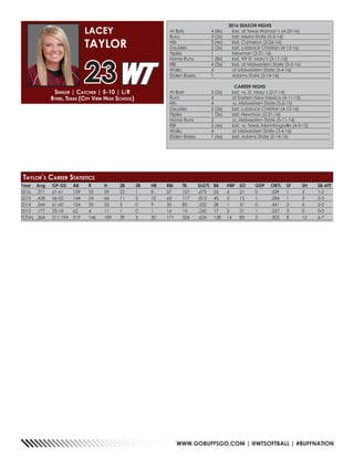 WWW.GOBUFFSGO.COM | @WTSOFTBALL | #BUFFNATION
Year	Avg	GP-GS	AB	R	 H	 2B	3B	HR	RBI	TB	SLG%	BB	HBP	SO	GDP	OB%	SF	SH	SB-ATT
2016	.371	61-61	159	53	59	22	1	 8	 57	107	.673	53	6	21	0	 .539	1	 3	 1-2
2015	.458	56-55	144	54	66	11	2	 12	63	117	.813	40	5	12	1	 .584	1	 3	 3-3
2014	.344	61-60	154	35	53	5	0	9	35	85	.552	28	1	31	0	.441	3	6	2-2
2013	.177	33-18	62	4	11	1	0	1	16	15	.242	17	2	21	1	.357	3	0	0-0
TOTAL	.364	211-194	519	146	189	39	 3	 30	 171	324	.624	138	14	85	 2	 .502	8	 12	 6-7
2016 SEASON HIGHS
At Bats	 4 (8x)	 last, at Texas Woman’s (4-23-16)
Runs	 3 (2x)	 last, Metro State (5-5-16)
Hits	 3 (4x)	 last, Cameron (3-26-16)
Doubles	 2 (2x)	 last, Lubbock Christian (4-13-16)
Triples	 1	 Newman (2-21-16)
Home Runs	 1 (8x)	 last, #9 St. Mary’s (5-11-16)
RBI	 4 (3x)	 last, at Midwestern State (3-5-16)
Walks	 4	 at Midwestern State (3-4-16)
Stolen Bases	 1	 Adams State (2-14-16)
CAREER HIGHS
At Bats	 5 (2x)	 last, vs. St. Mary’s (2-7-14)
Runs	 4	 at Eastern New Mexico (4-11-15)
Hits	 4	 vs. Midwestern State (3-6-15)
Doubles	 2 (3x)	 last, Lubbock Christian (4-13-16)
Triples	 1 (3x)	 last, Newman (2-21-16)
Home Runs	 2	 vs. Midwestern State (5-11-14)
RBI	 5 (4x)	 last, vs. Texas A&M-Kingsville (4-3-15)
Walks	 4	 at Midwestern State (3-4-16)
Stolen Bases	 1 (6x)	 last, Adams State (2-14-16)
Senior | Catcher | 5-10 | L/R
Byers, Texas (City View High School)
LACEY
TAYLOR
23
Taylor’s Career Statistics
 