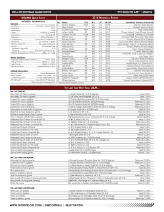WWW.GOBUFFSGO.COM | @WTSOFTBALL | #BUFFNATION
WTAMU Quick Facts
UNIVERSITY INFORMATION
General	
Location.................................. Canyon, Texas 79015
Founded...............................................................1910
Enrollment...........................................................9,368
Colors............................................... Maroon & White
Nickname................................................... Lady Buffs
Affiliation........................................... NCAA Division II
Conference.......................... Lone Star Conference
President....................................... Dr. Patrick O’Brien
Athletic Director..........................Michael McBroom
Venue................................................. Schaeffer Park
Seated Capacity...............................................535
Surface..............................AstroTurf GameDay 3D
Athletic Department Phone.............(806) 651-4400
Media Relations	
Assistant Director/SB Contact.................Brent Seals
Office Phone.......................................(806) 651-4442
Cell Phone...........................................(806) 674-7050
E-Mail Address.......................... bseals@wtamu.edu
Softball Information	
Head Coach...................................Kevin Blaskowski
Alma Mater..............................Valley City State, ‘86
Career Record*.....................717-507 (24th Season)
WT Record*............................365-230 (11th Season)
.......................................*Records are Entering 2016
No.	 Name	 POS	 B/T	 HT	 YR-EXP	 Hometown (Previous School/HS)
0	 Shayne Starkey	 P/UTL	 L/L	 5-6	 FR-HS	 Denton, Texas (Guyer)
1	 Kilee Halbert	 P	 R/R	 5-6	 SO-1L	 Dalhart, Texas (Dalhart)
2	 Kourtney Coveney	 INF/P	 R/R	 5-7	 FR-HS	 Katy, Texas (Katy)
3	 Ashley Hardin	 OF	 R/R	 5-4	 SO-1L	 Flower Mound, Texas (Flower Mound)
4	 Chelsea Skipper	 P/INF	 R/R	 5-9	 FR-HS	 Campbell, California (Campbell)
5	 Brittany Cruz	 OF	 R/R	 5-3	 FR-HS	 New Braunfels, Texas (New Braunfels)
6	 Stacey Ramirez	 INF	 L/R	 5-6	 SR-1L	 Tucson, Arizona (Pima College)
7	 Alyssa Montoya	 C	 R/R	 5-6	 JR-TR	 Las Cruces, New Mexico (Pima College)
8	 Shea Ibrahim	 INF	 L/R	 5-6	 JR-TR 	 South Jordan, Utah (C. of Southern Idaho)
9	 Alexis Alfonso	 P	 R/R	 5-9	 JR-TR	 Tucson, Arizona (Pima College)
11	 Brittany Gehle	 INF	 R/R	 5-4	 SR-3L	 Frisco, Texas (Wakeland)
12	 Maddie Green *	 C	 R/R	 5-10	 FR-HS	 Corinth, Texas (Guyer)
13	 Tori Bayer	 P	 R/R	 5-5	 SR-2L	 Floresville, Texas (Lubbock Christian)
14	 Kylee Moore	 INF	 L/R	 5-5	 FR-HS	 Van, Texas (Van)
15	 Reagan Taylor *	 P/INF	 L/L	 5-10	 FR-HS	 Decatur, Texas (Paradise)
16	 Bailey Anderson	 INF	 R/R	 5-7	 JR-1L	 Frisco, Texas (Arkansas Tech)
17	 Andrea Sitter	 OF	 L/L	 5-5	 SR-1L	 Maple Ridge, B.C. (Seward CC)
18	 Allie Smith	 INF	 L/L	 5-9	 SO-1L	 Flower Mound, Texas (Marcus)
20	 Emilee Baker	 OF	 R/R	 5-3	 FR-HS	 San Antonio, Texas (MacArthur)
21	 Brittany McKissick *	 INF	 L/R	 5-9	 JR-2L	 Leander, Texas (Rouse)
22	 Briana Garza	 INF	 R/R	 5-6	 FR-HS	 San Antonio, Texas (Madison)
23	 Lacey Taylor	 C	 L/R	 5-10	 SR-3L	 Byers, Texas (City View)
25	 Adrianna Vasquez *	 INF	 R/R	 5-6	 SO-TR	 Tucson, Arizona (Finlandia Univ.)
27	 Tiffanie Bolanos	 C	 R/R	 5-5	 JR-TR	 Roswell, New Mexico (Seward CC)
* Denotes 2016 Redshirt Season
THE LAST TIME WT...
Recorded 10+ hits in a game	 14, Metro State (W, 14-5) (6 Innings)	 May 5, 2016
Recorded 15+ hits in a game	 16, at Texas A&M-Kingsville (W, 10-2)	 April 1, 2016
Scored 10+ runs in a game	 10, Texas A&M-Commerce (W, 10-0) (5 Innings)	 May 6, 2016
Scored 15+ runs in a game	 20, #20 Tarleton State (W, 20-2) (5 Innings)	 February 27, 2016
Scored 20+ runs in a game	 20, #20 Tarleton State (W, 20-2) (5 Innings)	 February 27, 2016
Scored 10+ runs in an inning	 10, (2nd Inning), #20 Tarleton State (W, 20-2) (5 Innings)	 February 27, 2016
Drew eight or more walks in a game	 8, Angelo State (W, 6-5) (9 Innings)	 April 29, 2016
Stole five or more bases in a game	 5, vs. Cameron (W, 4-2)	 March 8, 2014
Hit five or more home runs in a game	 5, Texas Woman’s (W, 9-3)	 April 30, 2016
Had 3+ players with 3+ hits in a game	 Ramirez/Taylor/Coveney, Cameron (W, 9-1) (5 Innings)	 March 25, 2016
Defeated Top-10 team at home (NFCA)	 vs. #9 St. Mary’s (W, 3-1)	 May 12, 2016
Defeated Top-10 team on the road	 at #2 Dixie State (W, 7-6) (9 Innings)	 February 6, 2016
Defeated Top-10 team at neutral site	 vs. #3 Dixie State (W, 5-4) (8 Innings) (Tucson, AZ)	 February 8, 2015
Lost to Top-10 team at home	 vs. #10 Angelo State (L, 3-5)	 May 3, 2014
Lost to Top-10 team on the road	 at #6 Angelo State (L, 0-1)	 April 14, 2015
Lost to Top-10 team at neutral site	 vs. #10 Angelo State (L, 3-11) (5 Innings) (Denton, TX)	 April 28, 2012
Defeated Top-25 team at home	 #22 Angelo State (W, 3-2)	 March 12, 2016
Defeated Top-25 team on the road	 at #25 Cameron (W, 13-5) (5 Innings)	 March 28, 2015
Defeated Top-25 team at neutral site	 vs. #13 Humboldt State (W, 3-2) (St. George, UT)	 February 6, 2016
Lost to Top-25 team at home	 vs. #14 St. Mary’s (L, 3-4)	 May 16, 2014
Lost to Top-25 team on the road	 at #25 Cameron (L, 0-4)	 March 27, 2015
Lost to Top-25 team at neutral site	 vs. #16 St, Mary’s (L, 1-7) (Tucson, AZ)	 February 8, 2015
Won an extra-inning game	 Angelo State (W, 6-5) (9 Innings)	 April 29, 2016
Lost an extra inning game	 at Midwestern State (L, 2-3) (8 Innings)	 March 1, 2014
THE LAST TIME A WT PLAYER...
Recorded 4+ hits in a game	 4, Stacey Ramirez, Chadron State (W, 12-0) (5 Innings)	 February 13, 2016
Scored 4+ runs in a game	 4, Stacey Ramirez, Fort Lewis (W, 25-1) (5 Innings)	 February 12, 2016
Drove in 5+ runs in a game	 5, Ashley Hardin vs. Metro State (W, 14-5) (6 Innings)	 May 5, 2016
Hit 2+ home runs in a game	 2, Shea Ibrahim/Ashley Hardin vs. Texas Woman’s (W, 9-3)	 April 30, 2016
Hit a grand slam	 Ashley Hardin (2nd Inning) vs Texas A&M-Commerce (W, 10-0) (5 Innings)	 May 6, 2016
Drew 3+ walks in a game	 3, Andrea Sitter vs. Metro State (W, 14-5) (6 Innings)	 May 5, 2016
Stole 3+ bases in a game	 3, Tyler Wilkinson vs. Newman (W, 5-4)	 February 21, 2015
Had a walk-off home run (game winning)	 Ashley Hardin (2-Run, 7th Inning, 1 Out) vs. Colorado Mesa (W, 4-3)	 May 7, 2016
Had a walk-off hit (game winning)	 Allie Smith, 2 RBI Single vs. Colorado Mesa (W, 4-3)	 May 7, 2016
Hit for the cycle	 Kim LeComte vs. Eastern New Mexico (W, 15-2) (5 Innings)	 March 5, 2011
THE LAST TIME A WT PITCHER...
Struck out 10+ batters	 10, Kilee Halbert vs. #22 Angelo State (W, 2-1)	 March 11, 2016
Struck out 15+ batters	 15, Rita Hokianga vs. UT-Permian Basin (W, 4-3)	 April 22, 2014
Threw a no-hitter	 Rita Hokianga at #6 Angelo State (W, 21-0) (5 Innings)	 April 13, 2015
Threw a perfect game	 Lindsay Wright at UT-Permian Basin (W, 8-0) (5 Innings)	 February 7, 2009
The Last Time West Texas A&M...
2016 Numerical Roster
2016 WT SOFTBALL GAME NOTES	 “IT’S WHO WE ARE” | UBUNTU
 