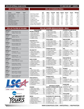 WWW.GOBUFFSGO.COM | @WTSOFTBALL | #BUFFNATION
			
#	 School	 1st Place	 Points
1	 West Texas A&M	 17	 211
2	 Angelo State 	 5	 173
3	 Tarleton State 	 3	 161
4	 Texas Woman’s		 159
5	Cameron		 142
6	 Texas A&M-Commerce	 101
7	 Midwestern State		 87
8	 Texas A&M-Kingsville		 54
9	 Eastern New Mexico 		 37
2016 LSC PRESEASON POLL
FEBRUARY 9
PITCHER	 Haley Freyman, TSU
HITTER	 Katelyn Vinson, MSU
FEBRUARY 16
PITCHER	 Tori Bice, TWU
HITTER	 Brittany Cruz, WT
FEBRUARY 23
PITCHER	 Chelsea Skipper, WT
HITTER	 Chelsea DeLong, CU
MARCH 1
PITCHER	 Brandy Marlett, ASU
HITTER	 Shayne Starkey, WT
MARCH 8
PITCHER	 Tori Bice, TWU
HITTER	 Kenedy Urbany, ASU
MARCH 14
PITCHER	 Tori Bayer, WT
HITTER	 Luci Ponce, TAMUC
MARCH 21
PITCHER	 Tori Bayer, WT
HITTER	 Tealey Farquar, TWU
MARCH 28
PITCHER	 Kilee Halbert, WT
HITTER	 Lauren Oatman, TAMUK
APRIL 5
PITCHER	 Katie Dean, TAMUC
HITTER	 Kenedy Urbany, ASU
APRIL 12
PITCHER	 Haley Freyman, TSU
HITTER	 Brittany Cruz, WT
APRIL 19
PITCHER	 Selena Rima, TAMUC
HITTER	 Roxy Chapa, TAMUK
APRIL 25
PITCHER	 Brandy Marlett, ASU
HITTER	 Ashley Hardin, WT
2016 LSC PLAYERS OF THE WEEK
	
	 LSC	 Win%	Overall	Win%	Streak	Home	Away	Neutral
West Texas A&M	 30-2	0.938	50-2	0.962	W14	27-1	 19-1	 4-0
Texas Woman’s	 19-13	0.594	31-21	0.596	L4	 12-8	 10-9	 9-4
A&M-Commerce	18-14	0.563	36-16	0.692	W3	 16-5	 12-11	 8-0
Cameron	 18-14	0.563	33-20	0.623	W1	 15-3	 7-13	 11-4
Angelo State	 17-15	0.531	35-20	0.636	L1	 20-6	 13-11	 2-3
Midwestern State	 14-18	0.438	29-27	0.518	L1	 9-9	 8-11	 12-7
Tarleton State	 12-20	0.375	29-26	0.527	L1	 13-7	 7-15	 9-4
Texas A&M-Kingsville	11-21	0.344	22-33	0.400	W1	13-18	 9-15	 0-0
Eastern New Mexico	 5-27	 0.156	 14-42	 0.250	 L1	 6-16	 4-20	 4-6
2016 LSC STANDINGS (FINAL)
TEAM LEADERS
BATTING AVERAGE
1. West Texas A&M	 .371
2. Texas Woman’s	 .326
3. A&M-Commerce	 .323
4. Angelo State	 .322
5. Tarleton State	 .317
SLUGGING PCT.
1. West Texas A&M	 .627
2. Cameron	 .486
3. Midwestern State	 .481
4. A&M-Commerce	 .474
5. Eastern New Mexico	 .463
ON-BASE PCT.
1. West Texas A&M	 .475
2. A&M-Commerce	 .426
Angelo State	 .426
4. Cameron	 .410
5. Midwestern State	 .403
RUNS SCORED
1. West Texas A&M	 469
2. A&M-Commerce	 368
3. Angelo State	 340
4. Midwestern State	 335
5. Cameron	 320
HITS
1. West Texas A&M	 522
2. Midwestern State	 488
3. Angelo State	 483
4. Texas Woman’s	 474
5. A&M-Commerce	 469
RUNS BATTED IN
1. West Texas A&M	 417
2. A&M-Commerce	 313
3. Angelo State	 304
4. Midwestern State	 302
5. Cameron	 282
DOUBLES
1. West Texas A&M	 121
2. Midwestern State	 89
3. Angelo State	 81
4. Cameron	 80
5. A&M-Kingsville	 78
TRIPLES
1. West Texas A&M	 16
Tarleton State	 16
3. Texas Woman’s	 13
4. Eastern New Mexico	 12
5. Angelo State	 11
HOME RUNS
1. West Texas A&M	 69
2. Midwestern State	 56
3. Cameron	 54
4. A&M-Commerce	 44
5. Eastern New Mexico	 42
TOTAL BASES
1. West Texas A&M	 882
2. Midwestern State	 751
3. Eastern New Mexico	 691
4. A&M-Commerce	 689
5. Cameron	 679
EARNED RUN AVG
1. West Texas A&M	 2.26
2. Angelo State	 3.07
3. A&M-Commerce	 3.40
4. Tarleton State	 3.46
5. Cameron	 3.87
STRIKEOUTS
1. Angelo State	 300
2. A&M-Commerce	 254
3. West Texas A&M	 248
4. Midwestern State	 241
5. Texas Woman’s	 189
FIELDING PCT.
1. Angelo State	 .973
2. West Texas A&M	 .966
3. Eastern New Mexico	 .964
4. Texas Woman’s	 .960
Cameron	 .960
DOUBLE PLAYS
1. Tarleton State	 30
2. Cameron	 26
3. Texas Woman’s	 21
4. West Texas A&M	 18
5. A&M-Commerce	 16
INDIVIDUAL LEADERS
BATTING AVERAGE (MIN 50 AB)
1. Farquar, T. - TWU	 .464
2. Ramirez, S. - WT	 .442
3. Vinson, K. - MSU	 .432
4. Zukerman, S. - CU	 .417
5. Taylor, L. - WT	 .407
SLUGGING PCT. (MIN 50 AB)
1. Vinson, K. - MSU	 .791
2. Hardin, A. - WT	 .766
3. Cruz, B. - WT	 .755
4. Taylor, L. - WT	 .733
5. McComas, B. - CU	 .725
ON BASE PCT. (MIN 50 AB)
1. Taylor, L. - WT	 .569
Vinson, K. - MSU	 .569
3. Farquar, T. - TWU	 .529
4. Urbany, K. - ASU	 .512
5. Wallace, B. - ASU	 .507
RUNS SCORED
1. Farquar, T. - TWU	 65
2. Gehle, B. - WT	 59
3. Howerton, H. - MSU	 54
4. Urbany, K. - ASU	 51
5. 3 Players	 50
HITS
1. Farquar, T. - TWU	 84
2. Howerton, H. - MSU	 77
3. Mayse, M. - TSU	 71
4. Zukerman, S. - CU	 70
5. 3 Players	 69
RUNS BATTED IN
1. Hardin, A. - WT	 61
Cruz, B. - WT	 61
3. Ponce, L. - TAMUC	 57
4. Chapa, R. - TAMUK	 55
5. Vinson, K. - MSU	 52
Zukerman, S. - CU	 52
DOUBLES
1. Taylor, L. - WT	 21
2. Chapa, R. - TAMUK	 17
3. Wood, N. - TSU	 16
4. Knox, E. - MSU	 15
5. 4 Players	 14
TRIPLES
1. Mayse, M. - TSU	 10
2. Mabry, L. - TWU	 6
3. Greenwell, M. - ASU	 5
HOME RUNS
1. Hardin, A. - WT	 15
2. Cruz, B. - WT	 13
Ponce, L. - TAMUC	 13
McComas, B. - CU	 13
Vinson, K. - MSU	 13
TOTAL BASES
1. Hardin, A. - WT	 121
Zukerman, S. - CU	 121
3. Urbany, K. - ASU	 117
Vinson, K. - MSU	 117
5. Knox, E. - MSU	 115
2016 LSC LEADERS (REGULAR SEASON - FINAL)
2016 WT SOFTBALL GAME NOTES	 “IT’S WHO WE ARE” | UBUNTU
 