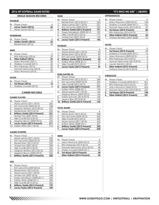 WWW.GOBUFFSGO.COM | @WTSOFTBALL | #BUFFNATION
SINGLE SEASON RECORDS
DOUBLES
Rk	 Player (Year)	 #
1. 	 Lacey Taylor (2016)	 22
2.	 Alyssa Lemos (2013)	 21
HOMERUNS
Rk	 Player (Year)	 #
1. 	 Ashley Hardin (2016)	 23
	 Renee Erwin (2015)	 23
WINS
Rk	 Player (Year)	 #
1.	 Rita Hokianga (2014)	 29
2.	 Kilee Halbert (2016)	 26
	 Marci Womack (2011)	 26
4.	 Shelbey Cockrell (2011)	 24
5.	 Rita Hokianga (2015)	 20
	 Hannah Newcomb (2014)	 20
	 Marci Womack (2012)	 20
SAVES
Rk	 Player (Year)	 #
1.	 Tori Bayer (2016)	 12
2.	 Shelbey Cockrell (2010)	 8
CAREER RECORDS
GAMES PLAYED
Rk	 Player (Year)	 #
1.	 Alyssa Lemos (2011-2014)	 245
2.	 Kim LeComte (2009-2012)	 238
3.	 Meghan Slattery (2010-2013)	 237
4.	 Renee Erwin (2012-2015)	 233
5.	 Brittany Gehle (2013-Present)	 231
	 Amber Farr (2007-2010)	 229
7.	 Allie Cranfill (2012-2015)	 227
8.	 Meghan Brown (2009-2012)	224
9.	 Lacey Taylor (2013-Present)	 211
10.	 Kaitlyn Witte (2011-2014)	 210
GAMES STARTED
Rk	 Player (Year)	 #
1.	 Alyssa Lemos (2011-2014)	 245
2.	 Kim LeComte (2009-2012)	 238
3.	 Renee Erwin (2012-2015)	 229
4.	 Amber Farr (2007-2010)	 228
5.	 Allie Cranfill (2012-2015)	 226
6.	 Meghan Slattery (2010-2013)	 224
7.	 Meghan Brown (2009-2012)	 222
8.	 Brittany Gehle (2013-Present)	 220
HITS
Rk	 Player (Year)	 #
1.	 Kim LeComte (2009-2012)	 292
2.	 Renee Erwin (2012-2015)	 267
3.	 Alyssa Lemos (2011-2014)	 252
4.	 Amber Farr (2007-2010)	 248
5.	 Kasey Henderson (2008-2011)	 244
6.	 Kaitlyn Witte (2008-2011)	 209
7.	 Allie Cranfill (2012-2015)	 202
8.	 Brittany Gehle (2013-Present)	 199
9.	 Lacey Taylor (2013-Present)	 189
RUNS
Rk	 Player (Year)	 #
1.	 Renee Erwin (2012-2015) ^	 265
2.	 Alyssa Lemos (2011-2014) 	 251
3.	 Kim LeComte (2009-2012)	 229
4.	 Brittany Gehle (2013-Present)	 191
5.	 Kasey Henderson (2009-2011)	 187
6.	 Allie Cranfill (2012-2015)	 177
7.	 Amber Farr (2007-2010)	 155
8.	 Lacey Taylor (2013-Present)	 146
DOUBLES
Rk	 Player (Year)	 #
1.	 Alyssa Lemos (2011-2014)	 53
2.	 Renee Erwin (2012-2015)	 49
3.	 Kim LeComte (2009-2012)	 46
4.	 Brittany Gehle (2013-Present)	 43
5.	 Kaitlyn Witte (2008-2011)	 42
6.	 Allie Cranfill (2012-2015)	 41
7.	 Lacey Taylor (2013-Present)	 39
RUNS BATTED IN
Rk	 Player (Year)	 #
1.	 Renee Erwin (2012-2015) ^	 244
2.	 Kim Lecomte (2009-2012)	 232
3.	 Allie Cranfill (2012-2015)	 221
4.	 Lacey Taylor (2013-Present)	 171
	 Kaitlyn Witte (2008-2011)	 169
6.	 Alyssa Lemos (2011-2014)	 166
	 Meghan Brown (2009-2012)	 166
8.	 Kaisha Dacosin (2014-2015)	 146
9. 	 Jessica Sipe (2013-2014)	 140
10.	 Brittany Gehle (2013-Present)	 135
TOTAL BASES
Rk	 Player (Year)	 #
1.	 Renee Erwin (2012-2015)	 548
2.	 Kim LeComte (2009-2012)	 542
3.	 Allie Cranfill (2012-2015)	 440
4.	 Alyssa Lemos (2011-2014)	 422
5.	 Kaitlyn Witte (2008-2011)	 341
6.	 Brittany Gehle (2013-Present)	 330
7.	 Lacey Taylor (2013-Present)	 324
WINS
Rk	 Player (Year)	 #
1.	 Marci Womack (2009-2012)	 70
2.	 Rita Hokianga (2014-2015)	 49
3.	 Hannah Newcomb (2013-2015)	 48
4.	 Shelby Cockrell (2009-2011)	 42
5.	 Tori Bayer (2014-Present)	 34
	 Kilee Halbert (2015-Present)	 34
APPEARANCES
Rk	 Player (Year)	 #
1.	 Marci Womack (2009-2012)	 138
2.	 Shelbey Cockrell (2009-2011)	 102
3.	 Hannah Newcomb (2013-2015)	 90
4.	 Tori Bayer (2014-Present)	 80
	 Rita Hokianga (2014-2015)	 71
6.	 Kilee Halbert (2015-Present)	 54
7.	 Andrea Renteria (2007-2008)	 53
SAVES
Rk	 Player (Year)	 #
1.	 Tori Bayer (2014-Present)	 17
2.	 Shelbey Cockrell (2009-2011)	 16
3.	 Marci Womack (2009-2012)	 6
4.	 Rita Hokianga (2014-2015)	 5
	 Hannah Newcomb (2013-2015)	 5
6.	 Lauren Heinrich (2013)	 4
7.	 Kilee Halbert (2015-Present)	 3
	 Adriana Garcia (2012-2013)	 3
STRIKEOUTS
Rk	 Player (Year)	 #
1.	 Shelbey Cockrell (2009-2011)	 501
2.	 Rita Hokianga (2014-2015)	 427
3.	 Marci Womack (2009-2012)	 424
4.	 Hannah Newcomb (2013-2015)	 222
5.	 Tori Bayer (2014-Present)	 198
6.	 Kilee Halbert (2015-Present)	 181
2016 WT SOFTBALL GAME NOTES	 “IT’S WHO WE ARE” | UBUNTU
 