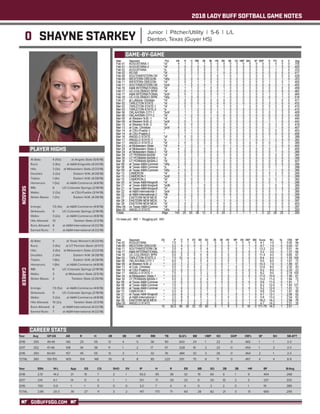 2018 LADY BUFF SOFTBALL GAME NOTES
GOBUFFSGO.COM
0 SHAYNE STARKEY Junior | Pitcher/Utility | 5-6 | L/L
Denton, Texas (Guyer HS)
PLAYER HIGHS
SEASON
Year	 Avg	 GP-GS	 AB	 R	 H	 2B	 3B	 HR	 RBI	 TB	 SLG%	 BB	 HBP	SO	 GDP	 OB%	 SF	 SH	 SB-ATT
2018	 .393 	 49-49 	 140 	 25 	 55 	 12 	 4 	 5 	 36 	 90 	 .643 	 24 	 1 	 22 	 0 	 .482 	 1 	 1 	 2-3
2017 	.352	47-46	108	34	38	11	1	 2	17	57	.528	19	2	23	0	.454	1	 2	2-3
2016	 .350 	 60-60 	 157 	 45 	 55 	 12 	 3 	 1 	 32 	 76 	 .484 	 32 	 3 	 26 	 0 	 .464 	 2 	 1 	 2-3
TOTAL	.365	156-155	405	104	148	35	8	8	85	223	.551	75	6	71	0	.467	4	4	6-9
Year	 ERA	 W-L	 App	 GS	 CG	 SHO	SV	 IP	 H	 R	 ER	 BB	 SO	 2B	 3B	 HR	 BF	 B/Avg
2018	 2.51	 14-2	 21	 15	 7	 2	 1	 92.0	 95	 38	 33	 19	 60	9	 1	 9	 404	 .268
2017	 3.14	 6-1	 14	 11	 4	 1	 1	 51.1	 71	 29	 23	 9	 20	10	2	 3	 237	 .333
2016	 7.65	0-0	 1	 1	 0	 0	0	 3.2	 7	 4	 4	 0	2	2	0	1	 19	 .389
TOTAL	 2.86	 20-3	 36	 27	 11	 3	 2	 147	 173	 71	 60	 28	82	21	3	 13	 660	 .295
CAREER STATS
At Bats: 	 4 (10x)	 at Angelo State (5/6/18)
Runs: 	 2 (6x)	 at A&M-Kingsville (4/20/18)
Hits: 	 3 (3x)	 at Midwestern State (3/23/18)
Doubles: 	 2 (2x)	 Eastern N.M. (4/28/18)
Triples: 	 1 (4x)	 Eastern N.M. (4/28/18)
Homeruns: 	 1 (5x)	 at A&M-Commerce (4/8/18)
RBI: 	 6	 UC-Colorado Springs (2/18/18)
Walks: 	 2 (2x)	 at CSU-Pueblo (3/14/18)
Stolen Bases: 	 1 (2x)	 Eastern N.M. (4/28/18)
Innings: 	 7.0 (4x)	 at A&M-Commerce (4/8/18)
Strikeouts: 	 9	 UC-Colorado Springs (2/18/18)
Walks: 	 3 (2x)	 at A&M-Commerce (4/8/18)
Hits Allowed: 	 10	 Tarleton State (3/3/18)
Runs Allowed: 	 8	 at A&M-International (4/22/18)
Earned Runs: 	 7	 at A&M-International (4/22/18)
GAME-BY-GAME
CAREER
At Bats: 	 5	 at Texas Woman’s (4/23/16)
Runs: 	 3 (5x)	 at UT Permian Basin (4/1/17)
Hits: 	 3 (5x)	 at Midwestern State (3/23/18)
Doubles: 	 2 (4x)	 Eastern N.M. (4/28/18)
Triples: 	 1 (8x)	 Eastern N.M. (4/28/18)
Homeruns: 	 1 (8x)	 at A&M-Commerce (4/8/18)
RBI: 	 6	 UC-Colorado Springs (2/18/18)
Walks: 	 3	 at Midwestern State (3/5/16)
Stolen Bases: 	 2	 Tarleton State (2/26/16)
Innings: 	 7.0 (5x)	 at A&M-Commerce (4/8/18)
Strikeouts: 	 9	 UC-Colorado Springs (2/18/18)
Walks: 	 3 (2x)	 at A&M-Commerce (4/8/18)
Hits Allowed: 	 10 (2x)	 Tarleton State (3/3/18)
Runs Allowed: 	 8	 at A&M-International (4/22/18)
Earned Runs: 	 7	 at A&M-International (4/22/18)
 