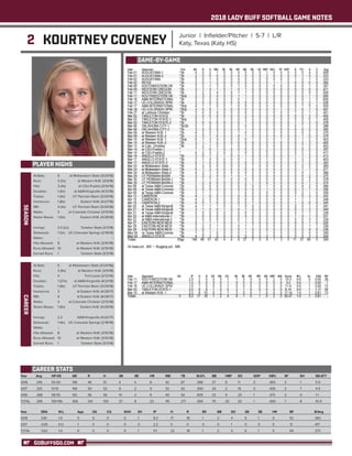 2018 LADY BUFF SOFTBALL GAME NOTES
GOBUFFSGO.COM
2 KOURTNEY COVENEY Junior | Infielder/Pitcher | 5-7 | L/R
Katy, Texas (Katy HS)
PLAYER HIGHS
SEASON
Year	 Avg	 GP-GS	 AB	 R	 H	 2B	 3B	 HR	 RBI	 TB	 SLG%	 BB	 HBP	SO	 GDP	 OB%	 SF	 SH	 SB-ATT
2018	 .345 	 50-50 	 148 	 48 	 51 	 4 	 4 	 8 	 42 	 87 	 .588 	 27 	 9 	 11 	 0 	 .465 	 3 	 1 	 5-5
2017	.333	51-51	156	50	52	9	2	9	33	92	.590	29	2	19	0	.439	2	7	4-5
2016	 .368 	 58-55 	 152 	 36 	 56 	 14 	 2 	 6 	 40 	 92 	 .605 	 23 	 9 	 23 	 1 	 .473 	 2 	 0 	 1-1
TOTAL	.349	159-156	 456	 134	 159	 27	 8	 23	 115	 271	 .594	79	20	53	 1	 .459	7	 8	 10-11
Year	 ERA	 W-L	 App	 GS	 CG	 SHO	SV	 IP	 H	 R	 ER	 BB	 SO	 2B	 3B	 HR	 BF	 B/Avg
2018	0.81	1-0	5	0	0	0	1	8.2	17	18	1	2	4	6	1	0	52	 .362
2017	 0.00	0-0	 1	 0	0	 0	0	 2.2	 5	 0	 0	 0	1	 0	0	0	 12	 .417
TOTAL	0.62	1-0	6	0	0	0	1	11.1	22	18	1	2	5	6	1	0	64	 .373
CAREER STATS
At Bats: 	 5	 at Midwestern State (3/24/18)
Runs: 	 3 (2x)	 at Western N.M. (3/9/18)
Hits: 	 3 (4x)	 at CSU-Pueblo (3/14/18)
Doubles: 	 1 (4x)	 at A&M-Kingsville (4/21/18)
Triples: 	 1 (4x)	 UT Permian Basin (3/29/18)
Homeruns: 	 1 (8x)	 Eastern N.M. (4/27/18)
RBI: 	 4 (4x)	 UT Permian Basin (3/29/18)
Walks: 	 3	 at Colorado Christian (3/13/18)
Stolen Bases: 	 1 (5x)	 Eastern N.M. (4/28/18)
Innings: 	 2.0 (2x)	 Tarleton State (3/3/18)
Strikeouts: 	 1 (3x)	 UC-Colorado Springs (2/18/18)
Walks: 	 --	 --
Hits Allowed: 	 8	 at Western N.M. (3/10/18)
Runs Allowed: 	 10	 at Western N.M. (3/10/18)
Earned Runs: 	 1	 Tarleton State (3/3/18)
GAME-BY-GAME
CAREER
At Bats: 	 5	 at Midwestern State (3/24/18))
Runs: 	 3 (8x)	 at Western N.M. (3/9/18)
Hits: 	 4	 Fort Lewis (2/12/16)
Doubles: 	 1 (27x)	 at A&M-Kingsville (4/21/18)
Triples: 	 1 (8x)	 UT Permian Basin (3/29/18)
Homeruns: 	 3	 at Eastern N.M. (4/28/17)
RBI: 	 6	 at Eastern N.M. (4/28/17)
Walks: 	 3	 at Colorado Christian (3/13/18)
Stolen Bases: 	 1 (8x)	 Eastern N.M. (4/28/18)
Innings: 	 2.2	 A&M-Kingsville (4/22/17)	
Strikeouts: 	 1 (4x)	 UC-Colorado Springs (2/18/18)
Walks: 	 --	 --
Hits Allowed: 	 8	 at Western N.M. (3/10/18)
Runs Allowed: 	 10	 at Western N.M. (3/10/18)
Earned Runs: 	 1	 Tarleton State (3/3/18)
 