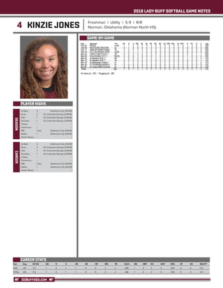 2018 LADY BUFF SOFTBALL GAME NOTES
GOBUFFSGO.COM
4 KINZIE JONES Freshman | Utility | 5-9 | R/R
Norman, Oklahoma (Norman North HS)
PLAYER HIGHS
SEASON
Year	 Avg	 GP-GS	 AB	 R	 H	 2B	 3B	 HR	 RBI	 TB	 SLG%	 BB	 HBP	SO	 GDP	 OB%	 SF	 SH	 SB-ATT
2018	 .143 	 11-2 	 7 	 5 	 1 	 1 	 0 	 0 	 2 	 2 	 .286 	 1 	 0 	 3 	 0 	 .250 	 0 	 0 	 0-0
TOTAL	 .143 	 11-2 	 7 	 5 	 1 	 1 	 0 	 0 	 2 	 2 	 .286 	 1 	 0 	 3 	 0 	 .250 	 0 	 0 	 0-0
CAREER STATS
At Bats: 	 3	 Oklahoma City (3/6/18)
Runs: 	 2	 UC-Colorado Springs (2/18/18)
Hits: 	 1	 UC-Colorado Springs (2/18/18)
Doubles: 	 1	 UC-Colorado Springs (2/18/18)
Triples: 	 --	 --
Homeruns: 	 --	 --
RBI: 	 1 (2x)	 Oklahoma City (3/6/18)
Walks: 	 1	 Oklahoma City (3/6/18)
Stolen Bases: 	 --	 --
GAME-BY-GAME
CAREER
At Bats: 	 3	 Oklahoma City (3/6/18)
Runs: 	 2	 UC-Colorado Springs (2/18/18)
Hits: 	 1	 UC-Colorado Springs (2/18/18)
Doubles: 	 1	 UC-Colorado Springs (2/18/18)
Triples: 	 --	 --
Homeruns: 	 --	 --
RBI: 	 1 (2x)	 Oklahoma City (3/6/18)
Walks: 	 1	 Oklahoma City (3/6/18)
Stolen Bases: 	 --	 --
 