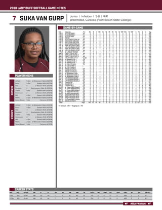 2018 LADY BUFF SOFTBALL GAME NOTES
#BUFFNATION
7 SUKA VAN GURP Junior | Infielder | 5-8 | R/R
Willemstad, Curacao (Palm Beach State College)
PLAYER HIGHS
SEASON
Year	 Avg	 GP-GS	 AB	 R	 H	 2B	 3B	 HR	 RBI	 TB	 SLG%	 BB	 HBP	SO	 GDP	 OB%	 SF	 SH	 SB-ATT
2018	 .432 	 45-45 	 148 	 43 	 64 	 7 	 5 	 10 	 40 	 111 	 .750 	 17 	 0 	 22 	 0 	 .485 	 2 	 0 	 6-7
TOTAL	 .432 	 45-45 	 148 	 43 	 64 	 7 	 5 	 10 	 40 	 111 	 .750 	 17 	 0 	 22 	 0 	 .485 	 2 	 0 	 6-7
CAREER STATS
At Bats: 	 5 (2x)	 at Midwestern State (3/23/18)
Runs: 	 3 (5x)	 Eastern N.M. (4/27/18)
Hits: 	 4	 at Western N.M. (3/10/18)
Doubles: 	 2	 Southwestern Okla. St. (2/9/18)
Triples: 	 1 (6x)	 Eastern N.M. (4/28/18)
Homeruns: 	 2	 at Western N.M. (3/10/18)
RBI: 	 4 (3x)	 Eastern N.M. (4/28/18)
Walks: 	 2 (2x)	 at Midwestern State (3/24/18)
Stolen Bases: 	 1 (5x)	 Cameron (4/13/18)
GAME-BY-GAME
CAREER
At Bats: 	 5 (2x)	 at Midwestern State (3/23/18)
Runs: 	 3 (5x)	 Eastern N.M. (4/27/18)
Hits: 	 4	 at Western N.M. (3/10/18)
Doubles: 	 2	 Southwestern Okla. St. (2/9/18)
Triples: 	 1 (6x)	 Eastern N.M. (4/28/18)
Homeruns: 	 2	 at Western N.M. (3/10/18)
RBI: 	 4 (3x)	 Eastern N.M. (4/28/18)
Walks: 	 2 (2x)	 at Midwestern State (3/24/18)
Stolen Bases: 	 1 (5x)	 Cameron (4/13/18)
 