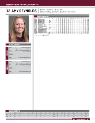 2018 LADY BUFF SOFTBALL GAME NOTES
#BUFFNATION
12 AMY REYNOLDS Senior | Catcher | 5-5 | R/R
Oklahoma City, Oklahoma (Southern Nazarene)
PLAYER HIGHS
SEASON
Year	 Avg	 GP-GS	 AB	 R	 H	 2B	 3B	 HR	 RBI	 TB	 SLG%	 BB	 HBP	SO	 GDP	 OB%	 SF	 SH	 SB-ATT
2018	 .211 	 15-2 	 19 	 2 	 4 	 1 	 0 	 0 	 0 	 5 	 .263 	 6 	 0 	 2 	 0 	 .400 	 0 	 0 	 0-0
TOTAL	 .211 	 15-2 	 19 	 2 	 4 	 1 	 0 	 0 	 0 	 5 	 .263 	 6 	 0 	 2 	 0 	 .400 	 0 	 0 	 0-0
CAREER STATS
At Bats: 	 3	 at Western N.M. (3/10/18)
Runs: 	 1 (2x)	 at Midwestern State (3/24/18)
Hits: 	 1 (4x)	 at A&M-International (4/22/18)
Doubles: 	 1	 Cameron (4/15/18)
Triples: 	 --	 --
Homeruns: 	 --	 --
RBI: 	 --	 --
Walks: 	 3	 at A&M-International (4/22/18)
Stolen Bases: 	 --	 --
GAME-BY-GAME
CAREER
At Bats: 	 3	 at Western N.M. (3/10/18)
Runs: 	 1 (2x)	 at Midwestern State (3/24/18)
Hits: 	 1 (4x)	 at A&M-International (4/22/18)
Doubles: 	 1	 Cameron (4/15/18)
Triples: 	 --	 --
Homeruns: 	 --	 --
RBI: 	 --	 --
Walks: 	 3	 at A&M-International (4/22/18)
Stolen Bases: 	 --	 --
 