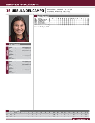2018 LADY BUFF SOFTBALL GAME NOTES
#BUFFNATION
16 URSULA DEL CAMPO Freshman | Infielder | 5-7 | R/R
Glendale, Arizona (Cactus HS)
PLAYER HIGHS
SEASON
Year	 Avg	 GP-GS	 AB	 R	 H	 2B	 3B	 HR	 RBI	 TB	 SLG%	 BB	 HBP	SO	 GDP	 OB%	 SF	 SH	 SB-ATT
2018	 .286 	 6-0 	 7 	 1 	 2 	 0 	 0 	 0 	 3 	 2 	 .286 	 0 	 0 	 0 	 0 	 .286 	 0 	 0 	 0-0
TOTAL	 .286 	 6-0 	 7 	 1 	 2 	 0 	 0 	 0 	 3 	 2 	 .286 	 0 	 0 	 0 	 0 	 .286 	 0 	 0 	 0-0
CAREER STATS
At Bats: 	 2	 Eastern N.M. (4/28/18)
Runs: 	 1	 Eastern N.M. (4/28/18)
Hits: 	 2	 Eastern N.M. (4/28/18)
Doubles: 	 --	 --
Triples: 	 --	 --
Homeruns: 	 --	 --
RBI: 	 3	 Eastern N.M. (4/28/18)
Walks: 	 --	 --
Stolen Bases: 	 --	 --
GAME-BY-GAME
CAREER
At Bats: 	 2	 Eastern N.M. (4/28/18)
Runs: 	 1	 Eastern N.M. (4/28/18)
Hits: 	 2	 Eastern N.M. (4/28/18)
Doubles: 	 --	 --
Triples: 	 --	 --
Homeruns: 	 --	 --
RBI: 	 3	 Eastern N.M. (4/28/18)
Walks: 	 --	 --
Stolen Bases: 	 --	 --
 