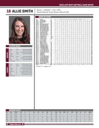 2018 LADY BUFF SOFTBALL GAME NOTES
GOBUFFSGO.COM
18 ALLIE SMITH Senior | Infielder | 5-9 | R/R
Flower Mound, Texas (Flower Mound HS)
PLAYER HIGHS
SEASON
Year	 Avg	 GP-GS	 AB	 R	 H	 2B	 3B	 HR	 RBI	 TB	 SLG%	 BB	 HBP	SO	 GDP	 OB%	 SF	 SH	 SB-ATT
2018	 .347 	 47-45 	 121 	 17 	 42 	 6 	 0 	 4 	 26 	 60 	 .496 	 18 	 1 	 12 	 1 	 .427 	 3 	 0 	 0-0
2017	 .410 	 54-54 	 166 	 32 	 68 	 19 	 1 	 7 	 51 	 110 	 .663 	 21 	 1 	 17 	 0 	 .474 	 2 	 0 	 0-1
2016	 .358 	 55-50 	 148 	 17 	 53 	 12 	 0 	 6 	 38 	 83 	 .561 	 18 	 2 	 16 	 1 	 .427 	 3 	 0 	 0-0
2015	 .393 	 56-56 	 163 	 35 	 64 	 17 	 0 	 9 	 63 	 108 	 .663 	 16 	 6 	 20 	 2 	 .460 	 2 	 0 	 0-0
TOTAL	.380	 212-205	 598	 101	 227	 54	 1	 26	 178	 361	 .604	 73	 10	 65	 4	 .449	 10	 0	 0-1
CAREER STATS
At Bats: 	 4 (5x)	 Eastern N.M. (4/28/18)
Runs: 	 3	 Eastern N.M. (4/28/18)
Hits: 	 3 (2x)	 UT Permian Basin (3/29/18)
Doubles: 	 1 (6x)	 Eastern N.M. (4/28/18)
Triples: 	 --	 --
Homeruns: 	 1 (4x)	 Eastern N.M. (4/28/18)
RBI: 	 4	 UT Permian Basin (3/30/18)
Walks: 	 2 (2x)	 Eastern N.M. (4/28/18)
Stolen Bases: 	 --	 --
GAME-BY-GAME
CAREER
At Bats: 	 5 (7x)	 A&M-Kingsville (4/22/17)
Runs: 	 3 (4x)	 Eastern N.M. (4/28/18)
Hits: 	 4	 at Eastern N.M. (4/11/15)
Doubles: 	 3	 Midwestern State (3/26/17)
Triples: 	 2	 Adams State (2/13/15)
Homeruns: 	 2	 at UT Permian Basin (4/1/17)
RBI: 	 6	 A&M-Commerce (3/21/15)
Walks: 	 3	 at Tarleton State (3/4/17)
Stolen Bases: 	 --	 --
 