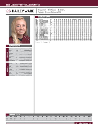 2018 LADY BUFF SOFTBALL GAME NOTES
#BUFFNATION
26 HAILEY WARD Freshman | Outfielder | 5-3 | L/L
Tucson, Arizona (Sahuaro HS)
PLAYER HIGHS
SEASON
Year	 Avg	 GP-GS	 AB	 R	 H	 2B	 3B	 HR	 RBI	 TB	 SLG%	 BB	 HBP	SO	 GDP	 OB%	 SF	 SH	 SB-ATT
2018	 .208 	 21-10 	 24 	 5 	 5 	 0 	 1 	 0 	 5 	 7 	 .292 	 4 	 0 	 5 	 0 	 .310 	 1 	 1 	 1-1
TOTAL	 .208 	 21-10 	 24 	 5 	 5 	 0 	 1 	 0 	 5 	 7 	 .292 	 4 	 0 	 5 	 0 	 .310 	 1 	 1 	 1-1
CAREER STATS
At Bats: 	 4	 at A&M-Commerce (4/8/18)
Runs: 	 1 (5x)	 Cameron (4/15/18)
Hits: 	 2 (2x)	 at A&M-Commerce (4/8/18)
Doubles: 	 --	 --
Triples: 	 1	 at Midwestern State (3/23/18)
Homeruns: 	 --	 --
RBI: 	 3	 at Midwestern State (3/23/18)
Walks: 	 1 (4x)	 Cameron (4/15/18)
Stolen Bases: 	 1	 at Midwestern State (3/23/18)
GAME-BY-GAME
CAREER
At Bats: 	 4	 at A&M-Commerce (4/8/18)
Runs: 	 1 (5x)	 Cameron (4/15/18)
Hits: 	 2 (2x)	 at A&M-Commerce (4/8/18)
Doubles: 	 --	 --
Triples: 	 1	 at Midwestern State (3/23/18)
Homeruns: 	 --	 --
RBI: 	 3	 at Midwestern State (3/23/18)
Walks: 	 1 (4x)	 Cameron (4/15/18)
Stolen Bases: 	 1	 at Midwestern State (3/23/18)
 