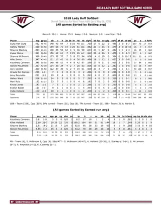 2018 LADY BUFF SOFTBALL GAME NOTES
GOBUFFSGO.COM
2018 Lady Buff Softball
Overall Statistics for West Texas A&M (as of May 08, 2018)
(All games Sorted by Batting avg)
Record: 39-11 Home: 25-5 Away: 13-6 Neutral: 1-0 Lone Star: 21-6
Player avg gp-gs ab r h 2b 3b hr rbi tb slg% bb hp so gdp ob% sf sh sb-att po a e fld%
Suka Van Gurp .432 45-45 148 43 64 7 5 10 40 111 .750 17 0 22 0 .485 2 0 6-7 107 73 17 .914
Ashley Hardin .420 50-50 169 65 71 14 3 25 61 166 .982 21 1 15 0 .479 3 0 10-10 26 7 3 .917
Shayne Starkey .393 49-49 140 25 55 12 4 5 36 90 .643 24 1 22 0 .482 1 1 2-3 26 25 2 .962
Kylee Moore .391 50-50 156 62 61 7 2 25 65 147 .942 20 4 26 1 .470 1 0 2-3 377 9 5 .987
Shanna McBroom .368 50-49 155 32 57 7 3 8 22 94 .606 4 0 10 0 .384 0 0 11-13 212 23 6 .975
Allie Smith .347 47-45 121 17 42 6 0 4 26 60 .496 18 1 12 1 .427 3 0 0-0 0 0 0 .000
Kourtney Coveney .345 50-50 148 48 51 4 4 8 42 87 .588 27 9 11 0 .465 3 1 5-5 37 84 5 .960
Stevie McLemore .327 42-39 104 30 34 4 2 7 20 63 .606 10 0 12 2 .383 1 0 0-0 23 16 4 .907
Alyx Cordell .320 50-50 122 37 39 6 2 4 19 61 .500 23 3 7 1 .436 1 1 1-1 59 120 8 .957
Ursula Del Campo .286 6-0 7 1 2 0 0 0 3 2 .286 0 0 0 0 .286 0 0 0-0 5 0 0 1.000
Amy Reynolds .211 15-2 19 2 4 1 0 0 0 5 .263 6 0 2 0 .400 0 0 0-0 23 1 0 1.000
Hailey Ward .208 21-10 24 5 5 0 1 0 5 7 .292 4 0 5 0 .310 1 1 1-1 8 1 1 .900
Mari Ruiz .152 37-27 33 7 5 1 0 0 4 6 .182 7 0 2 0 .300 0 0 0-0 27 2 0 1.000
Kinzie Jones .143 11-2 7 5 1 1 0 0 2 2 .286 1 0 3 0 .250 0 0 0-0 0 1 2 .333
Evelyn Baker .111 7-0 9 1 1 0 0 1 1 4 .444 0 0 5 0 .111 0 0 0-0 4 3 2 .778
India Holland .100 10-3 10 0 1 1 0 0 1 2 .200 2 1 2 0 .308 0 0 0-1 1 11 1 .923
Totals .359 50 1372 380 493 71 26 97 347 907 .661 184 20 156 5 .438 16 4 38-44 942 447 59 .959
Opponents .276 50 1255 163 346 39 7 16 132 447 .356 92 47 218 13 .346 7 23 44-52 890 266 48 .960
LOB - Team (326), Opp (319). DPs turned - Team (21), Opp (8). TPs turned - Team (1). IBB - Team (3), A. Hardin 3.
(All games Sorted by Earned run avg)
Player era w-l app gs cg sho sv ip h r er bb so 2b 3b hr b/avg wp hp bk sfa sha
Kourtney Coveney 0.81 1-0 5 0 0 0/0 1 8.2 17 18 1 2 4 6 1 0 .362 1 2 0 1 0
Kilee Halbert 2.10 21-7 29 29 22 7/0 0 169.2 164 69 51 61 144 18 1 7 .249 5 26 0 1 9
Shayne Starkey 2.51 14-2 21 15 7 2/0 1 92.0 95 38 33 19 60 9 1 9 .268 3 16 0 4 10
Stevie McLemore 4.65 3-2 15 6 3 0/0 1 43.2 70 38 29 10 10 6 4 0 .361 4 3 0 1 4
Totals 2.54 39-11 50 50 32 9/0 3 314.0 346 163 114 92 218 39 7 16 .276 13 47 0 7 23
Opponents 7.93 11-39 50 50 21 2/0 3 296.2 493 380 336 184 156 71 26 97 .359 42 20 0 16 4
PB - Team (6), S. McBroom 6, Opp (8). SBA/ATT - S. McBroom (40-47), K. Halbert (25-30), S. Starkey (12-14), S. McLemore
(6-7), A. Reynolds (4-5), K. Coveney (1-1).
 