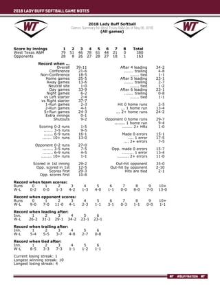 2018 LADY BUFF SOFTBALL GAME NOTES
#BUFFNATION
2018 Lady Buff Softball
Games Summary for West Texas A&M (as of May 08, 2018)
(All games)
Score by innings 1 2 3 4 5 6 7 8 Total
West Texas A&M 79 51 46 78 61 44 21 0 380
Opponents 28 8 26 27 28 27 18 1 163
Record when ...
Overall 39-11
Conference 21-6
Non-Conference 18-5
Home games 25-5
Away games 13-6
Neutral site 1-0
Day games 33-9
Night games 6-2
vs Left starter 2-4
vs Right starter 37-7
1-Run games 2-3
2-Run games 4-1
5+Run games 24-3
Extra innings 0-1
Shutouts 9-2
Scoring 0-2 runs 1-5
....... 3-5 runs 9-5
....... 6-9 runs 16-1
....... 10+ runs 13-0
Opponent 0-2 runs 27-0
........ 3-5 runs 7-5
........ 6-9 runs 4-5
........ 10+ runs 1-1
Scored in 1st inning 29-2
Opp. scored in 1st 12-5
Scores first 29-3
Opp. scores first 10-8
After 4 leading 34-2
....... trailing 4-8
....... tied 1-1
After 5 leading 23-1
....... trailing 2-7
....... tied 1-2
After 6 leading 23-1
....... trailing 0-8
....... tied 1-1
Hit 0 home runs 2-5
... 1 home run 13-4
... 2+ home runs 24-2
Opponent 0 home runs 29-7
........ 1 home run 9-4
........ 2+ HRs 1-0
Made 0 errors 15-1
.... 1 error 17-5
.... 2+ errors 7-5
Opp. made 0 errors 15-7
......... 1 error 13-4
......... 2+ errors 11-0
Out-hit opponent 35-0
Out-hit by opponent 2-10
Hits are tied 2-1
Record when team scores:
Runs 0 1 2 3 4 5 6 7 8 9 10+
W-L 0-2 0-0 1-3 4-2 1-3 4-0 1-1 0-0 8-0 7-0 13-0
Record when opponent scores:
Runs 0 1 2 3 4 5 6 7 8 9 10+
W-L 9-0 7-0 11-0 4-1 2-3 1-1 3-1 0-3 1-1 0-0 1-1
Record when leading after:
Inn. 1 2 3 4 5 6
W-L 26-2 31-3 29-1 34-2 23-1 23-1
Record when trailing after:
Inn. 1 2 3 4 5 6
W-L 5-4 5-5 3-7 4-8 2-7 0-8
Record when tied after:
Inn. 1 2 3 4 5 6
W-L 8-5 3-3 7-3 1-1 1-2 1-1
Current losing streak: 1
Longest winning streak: 10
Longest losing streak: 4
Home attendance : 8589 ( 30 dates avg = 286 )
Away attendance : 5030 ( 18 dates avg = 279 )
Total attendance: 13619 ( 48 dates avg = 283 )
 