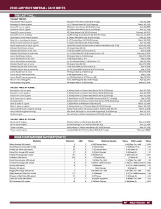 2018 LADY BUFF SOFTBALL GAME NOTES
#BUFFNATION
THE LAST TIME WT...
Recorded 10+ hits in a game	 10, Eastern New Mexico (W, 8-0) (6 Innings)	 April 28, 2018
Recorded 15+ hits in a game	 15, UT Permian Basin (W, 13-0) (5 Innings)	 March 30, 2018
Scored 10+ runs in a game	 18, Eastern New Mexico (W, 18-2) (5 Innings)	 April 28, 2018
Scored 15+ runs in a game	 18, Eastern New Mexico (W, 18-2) (5 Innings)	 April 28, 2018
Scored 20+ runs in a game	 20, Texas Woman’s (W, 20-1) (5 Innings)	 February 24, 2017
Scored 10+ runs in an inning	 12, (4th Inning), Texas Woman’s (W, 20-1) (5 Innings)	 February 24, 2017
Drew eight or more walks in a game	 8, Eastern New Mexico (W, 18-2) (5 Innings)	 April 28, 2018
Stole five or more bases in a game	 5, UT Permian Basin (W, 13-0) (5 Innings)	 March 30, 2018
Hit five or more home runs in a game	 5, Eastern New Mexico (W, 14-1) (5 Innings)	 April 27, 2018
Had 3+ players with 3+ hits in a game	 Hardin/Van Gurp/Coveney/Cordell at Western New Mexico (W, 17-14)	 March 10, 2018
Defeated Top-10 team at home	 #4 Angelo State (W, 8-2)	 March 17, 2018
Defeated Top-10 team on the road	 at #6 Texas A&M-Commerce (W, 5-2)	 April 9, 2018
Defeated Top-10 team at neutral site	 vs. #3 Dixie State (W, 5-4) (8 Innings) (Tucson, AZ)	 February 8, 2015
Lost to Top-10 team at home	 #4 Angelo State (L, 3-4) (8 Innings)	 March 17, 2018
Lost to Top-10 team on the road	 at #6 Angelo State (L, 4-7)	 May 6, 2018
Lost to Top-10 team at neutral site	 vs. #5 Humboldt State (L, 5-8) (Denver, CO)	 May 18, 2016
Defeated Top-25 team at home	 #4 Angelo State (W, 8-2)	 March 17, 2018
Defeated Top-25 team on the road	 at #6 Texas A&M-Commerce (W, 5-2)	 April 9, 2018
Defeated Top-25 team at neutral site	 vs. #13 Texas A&M-Commerce (W, 8-0 (5 Innings)	 May 5, 2018
Lost to Top-25 team at home	 #4 Angelo State (L, 3-4) (8 Innings)	 March 17, 2018
Lost to Top-25 team on the road	 at #6 Angelo State (L, 4-7)	 May 6, 2018
Lost to Top-25 team at neutral site	 vs. #23 Dixie State (L, 6-7) (Tucson, AZ)	 May 19, 2016
Won an extra-inning game	 Texas A&M-Kingsville (W, 5-4) (9 Innings)	 April 23, 2017
Lost an extra inning game	 #4 Angelo State (L, 3-4) (8 Innings)	 March 17, 2018
THE LAST TIME A WT PLAYER...
Recorded 4+ hits in a game	 4, Ashley Hardin vs. Eastern New Mexico (W, 18-2) (5 Innings)	 April 28, 2018
Scored 4+ runs in a game	 4, Ashley Hardin vs. Eastern New Mexico (W, 18-2) (5 Innings)	 April 28, 2018
Drove in 5+ runs in a game	 5, Ashley Hardin vs. Eastern New Mexico (W, 18-2) (5 Innings)	 April 28, 2018
Hit 2+ home runs in a game	 2, Kylee Moore vs. #13 Texas A&M-Commerce (W, 8-0) ( 5 Innings)	 May 5, 2018
Hit a grand slam	 Ashley Hardin, 1st Inning vs. Eastern New Mexico (W, 18-2) (5 Innings)	 April 28, 2018
Drew 3+ walks in a game	 3, Kylee Moore at Midwestern State (W, 12-6)	 March 23, 2018
Stole 3+ bases in a game	 3, Ashley Hardin vs. UT Permian Basin (W, 13-0) (5 Innings)	 March 30, 2018
Had a walk-off home run (game winning)	 Ashley Hardin (2-Run, 7th Inning, 0 Out) vs. Tarleton State (W, 6-4)	 March 3, 2018
Had a walk-off hit (game winning)	 Allie Smith, RBI Single vs. Texas A&M-Kingsville (W, 5-4) (9 Innings)	 April 23, 2017
Hit for the cycle	 Kim LeComte vs. Eastern New Mexico (W, 15-2) (5 Innings)	 March 5, 2011
THE LAST TIME A WT PITCHER...
Struck out 10+ batters	 10, Kilee Halbert vs. #22 Angelo State (W, 2-1)	 March 11, 2016
Struck out 15+ batters	 15, Rita Hokianga vs. UT-Permian Basin (W, 4-3)	 April 22, 2014
Threw a no-hitter	 Kilee Halbert vs. Eastern New Mexico (W, 8-0) (6 Innings)	 April 28, 2018
Threw a perfect game	 Lindsay Wright at UT-Permian Basin (W, 8-0) (5 Innings)	 February 7, 2009
THE LAST TIME...
NCAA TEAM RANKINGS SUMMARY (MAY 8)
Statistic National LSC Value Value ValueNational Leader LSC Leader
 