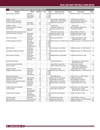 2018 LADY BUFF SOFTBALL GAME NOTES
GOBUFFSGO.COM
NCAA INDIVIDUAL RANKINGS SUMMARY (MAY 8)
Statistic National LSC Value Value ValueNational Leader LSC LeaderPlayer
 
