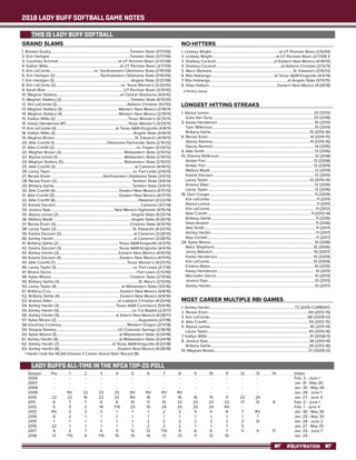 2018 LADY BUFF SOFTBALL GAME NOTES
#BUFFNATION
GRAND SLAMS
1. Brooke Guidry.....................................................................................Tarleton State (3/17/06)
2. Erin Hartigan......................................................................................Tarleton State (3/17/06)
3. Courtney Schmidt................................................................at UT Permian Basin (2/12/08)
4. Kaitlyn Witte.............................................................................at UT Permian Basin (2/7/09)
5. Kim LeComte............................................... vs. Southwestern Oklahoma State (2/15/09)
6. Erin Hartigan (2)................................................Northwestern Oklahoma State (3/16/09)
7. Erin Hartigan (3)..................................................................................Angelo State (3/21/09)
8. Kim LeComte (2)......................................................................vs. Texas Woman’s (2/20/10)
9. Sarah Blair....................................................................................UT Permian Basin (3/31/10)
10. Meghan Slattery...................................................................at Central Oklahoma (4/6/10)
11. Meghan Slattery (2).......................................................................... Tarleton State (4/10/10)
12. Kim LeComte (3)...........................................................................Abilene Christian (5/1/10)
13. Meghan Slattery (3)............................................................ Western New Mexico (2/18/11)
14. Meghan Slattery (4)............................................................ Western New Mexico (2/19/11)
15. Kaitlyn Witte (2)..............................................................................Texas Woman’s (3/25/11)
16. Kasey Henderson (IP)...................................................................Texas Woman’s (3/25/11)
17. Kim LeComte (4)...............................................................at Texas A&M-Kingsville (4/8/11)
18. Kaitlyn Witte (3)...................................................................................Angelo State (4/16/11)
19. Meghan Brown......................................................................................St. Edward’s (4/19/11)
20. Allie Cranfill (1)........................................................Oklahoma Panhandle State (2/10/12)
21. Allie Cranfill (2)....................................................................................... vs. Flagler (2/24/12)
22. Meghan Brown (2)................................................................... Midwestern State (2/10/12)
23. Alyssa Lemos (1)....................................................................... Midwestern State (2/10/12)
24. Meghan Slattery (5)................................................................. Midwestern State (2/10/12)
25. Allie Cranfill (3).....................................................................................at Cameron (4/14/12)
26. Lacey Tayor........................................................................................ vs. Fort Lewis (2/9/13)
27. Renee Erwin........................................................Northwestern Oklahoma State (3/5/13)
28. Renee Erwin (2).................................................................................Tarleton State (3/9/13)
29. Brittany Gehle...................................................................................Tarleton State (3/9/13)
30. Allie Cranfill (4)....................................................................Eastern New Mexico (4/17/13)
31. Allie Cranfill (5).....................................................................Eastern New Mexico (4/17/13)
32. Allie Cranfill (6).........................................................................................Newman (2/22/14)
33. Kaisha Dacosin...........................................................................................Cameron (3/7/14)
34. Jessica Sipe....................................................................New Mexico Highlands (4/15/14)
35. Alyssa Lemos (2)..............................................................................Angelo State (4/25/14)
36. Mallory Wyatt....................................................................................Angelo State (4/26/14)
37. Renee Erwin (3)............................................................................... Chadron State (4/14/15)
38. Lacey Taylor (2)................................................................................. St. Edward’s (4/20/15)
39. Kaisha Dacosin (2)............................................................................. at Cameron (3/28/15)
40. Ashley Hardin..................................................................................... at Cameron (3/28/15)
41. Brittany Gehle (2).................................................................Texas A&M-Kingsville (4/3/15)
42. Kaisha Dacosin (3)..............................................................Texas A&M-Kingsville (4/4/15)
43. Ashley Hardin (2)................................................................Eastern New Mexico (4/10/15)
44. Kaisha Dacosin (4)...............................................................Eastern New Mexico (4/11/15)
45. Allie Cranfill (7)............................................................................ Texas Woman’s (4/25/15)
46. Lacey Taylor (3)..................................................................................vs. Fort Lewis (2/7/16)
47. Briana Garza............................................................................................Fort Lewis (2/12/16)
48. Kylee Moore.................................................................................... Chadron State (2/13/16)
49. Brittany Gehle (3).....................................................................................St. Mary’s (2/13/16)
50. Lacey Taylor (4)..................................................................... at Midwestern State (3/5/16)
51. Brittany Cruz.......................................................................... Eastern New Mexico (4/8/16)
52. Brittany Gehle (4)................................................................. Eastern New Mexico (4/8/16)
53. Andrea Sitter......................................................................at Lubbock Christian (4/20/16)
54. Ashley Hardin (3).............................................................Texas A&M-Commerce (5/6/16)
55.	Ashley Hardin (4)..............................................................................vs. Cal Baptist (2/3/17)
56. Ashley Hardin (5)............................................................ at Eatern New Mexico (4/28/17)
57.	Kylee Moore (2)........................................................................................Augustana (2/1/18)
58.	Kourtney Coveney...................................................................... Western Oregon (2/11/18)
59. Shayne Starkey................................................................. UC-Colorado Springs (2/18/18)
60. Kylee Moore (3)...................................................................at Midwestern State (3/24/18)
61. Ashley Hardin (6).................................................................at Midwestern State (3/24/18)
62. Ashley Hardin (7)........................................................ at Texas A&M-Kingsville (4/20/18)
63. Ashley Hardin (8)...............................................................Eastern New Mexico (4/28/18)
*-Hardin hold the NCAA Division II Career Grand Slam Record (8)
NO-HITTERS
1. Lindsey Wright........................................................................ at UT Permian Basin (2/6/09)
2. Lindsey Wright....................................................................at UT Permian Basin (2/7/09) #
3. Shelbey Cockrell..............................................................at Eastern New Mexico (4/18/10)
4. Shelbey Cockrell......................................................................at Abilene Christian (2/12/11)
5. Marci Womack...................................................................................... St. Edward’s (2/10/12)
6. Rita Hokianga................................................................... at Texas A&M-Kingsville (4/4/14)
7. Rita Hokianga...................................................................................at Angelo State (3/13/15)
8. Kilee Halbert.........................................................................Eastern New Mexico (4/28/18)
#-Perfect Game
LONGEST HITTING STREAKS
1. Alyssa Lemos............................................................................................................... 20 (2013)
Suka Van Gurp............................................................................................................ 20 (2018)
3. Kasey Henderson....................................................................................................... 16 (2010)
Tyler Wilkinson.............................................................................................................15 (2014)
Brittany Gehle.........................................................................................................15 (2015-16)
6. Renee Erwin............................................................................................................ 14 (2014-15)
Stacey Ramirez.......................................................................................................14 (2015-16)
Stacey Ramirez.............................................................................................................14 (2016)
9. Allie Smith......................................................................................................................13 (2016)
10. Shanna McBroom...................................................................................................... 12 (2018)
Amber Farr................................................................................................................... 12 (2008)
Amber Farr...................................................................................................................12 (2009)
Mallory Wyatt................................................................................................................12 (2014)
Kaisha Dacosin............................................................................................................ 12 (2015)
Lacey Taylor............................................................................................................12 (2015-16)
Andrea Sitter................................................................................................................ 12 (2016)
Lacey Taylor................................................................................................................. 12 (2016)
18. Dani Couger............................................................................................................... 11 (2008)
Kim LeComte...................................................................................................................11 (2011)
Alyssa Lemos..................................................................................................................11 (2011)
Kim LeComte................................................................................................................. 11 (2012)
Allie Cranfill............................................................................................................... 11 (2013-14)
Brittany Gehle............................................................................................................... 11 (2016)
Shea Ibrahim................................................................................................................. 11 (2016)
Allie Smith.......................................................................................................................11 (2017)
Ashley Hardin................................................................................................................11 (2017)
Alyx Cordell....................................................................................................................11 (2017)
28. Kylee Moore............................................................................................................... 10 (2018)
Marci Shepherd..........................................................................................................10 (2006)
Jenny Matulich............................................................................................................ 10 (2007)
Kasey Henderson......................................................................................................10 (2009)
Kim LeComte...............................................................................................................10 (2009)
Kristina Myles...............................................................................................................10 (2010)
Kasey Henderson........................................................................................................ 10 (2011)
Mercedes Garcia......................................................................................................... 10 (2013)
Jessica Sipe.................................................................................................................. 10 (2013)
Ashley Hardin...............................................................................................................10 (2017)
MOST CAREER MULTIPLE RBI GAMES
1. Ashley Hardin..........................................................................................72 (2015-CURRENT)
2. Renee Erwin...........................................................................................................69 (2012-15)
3. Kim LeComte.........................................................................................................68 (2009-12)
4. Allie Cranfill............................................................................................................54 (2012-15)
5. Alyssa Lemos.......................................................................................................... 45 (2011-14)
Lacey Taylor........................................................................................................... 45 (2013-16)
7. Kaitlyn Witte.............................................................................................................41 (2008-11)
8. Jessica Sipe........................................................................................................... 38 (2013-14)
Brittany Gehle........................................................................................................ 38 (2013-16)
10. Meghan Brown.................................................................................................... 37 (2009-12)
Season	Pre	 1	 2	 3	 4	 5	 6	 7	 8	 9	 10	 11	 12	 13	 14	 Dates
2006	 -	-	-	-	-	-	-	-	-	-	-	-	-	-		 Feb. 2 - June 1
2007	 -	-	-	-	-	-	-	-	-	-	-	-	-	-		 Jan. 31 - May 30
2008	 -	-	-	-	-	-	-	-	-	-	-	-	-	-		 Jan. 30 - May 28
2009	 -	 RV	 22	 23	 25	 RV	 RV	 RV	 RV	 -	 -	 -	 -	 -		 Jan. 28 - June 1
2010	 22	 23	 16	 22	 22	 RV	 18	 17	 16	 16	 15	 11	 22	 24		 Jan. 27 - June 4
2011	 6	 7	 7	 6	 6	 10	 11	 15	 23	 23	 23	 22	 17	 12	 8	 Feb. 2 - June 1
2012	 5	 3	 2	 14	 T19	 23	 19	 24	 25	 25	 24	 RV	 -			 Feb. 1 - June 4
2013	 RV	 3	 3	 3	 1	 1	 1	 2	 2	 5	 5	 8	 7	 RV		 Jan. 30 - May 30
2014	 8	2	1	1	1	1	1	1	1	1	1	1	1	1		 Jan. 29 - May 30
2015	 1	1	1	1	1	1	2	2	2	2	2	3	3	13		 Jan. 28 - June 2
2016	 22	1	1	1	1	1	2	2	2	1	1	1	5			 Jan. 27 - May 25
2017	 4	 2	 7	 6	 11	 12	 12	 T10	 9	 6	 6	 7	 5	 4	 17	 Jan. 25 - June 7
2018	 13	 T10	 9	 T15	 15	 15	 14	 13	 13	 11	 12	 10				 Jan. 24 -
THIS IS LADY BUFF SOFTBALL
LADY BUFFS ALL-TIME IN THE NFCA TOP-25 POLL
 