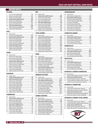 2018 LADY BUFF SOFTBALL GAME NOTES
GOBUFFSGO.COM
RECORD WATCH
AT BATS
1.	 Kim LeComte (2009-2012)	 779
2.	 Alyssa Lemos (2011-2014)	 764
3.	 Amber Farr (2007-2010)	 758
4.	 Ashley Hardin (2015-Present)	 706
5.	 Renee Erwin (2012-2015)	 660
6.	 Brittany Gehle (2013-2016)	 653
7.	 Allie Cranfill (2013-2015)	 617
8.	 Allie Smith (2015-Present)	 598
	 Kasey Henderson (2008-2011)	 598
10.	 Kaitlyn Witte (2008-2011)	 591
HITS
Rk	 Player (Year)	 #
1.	 Kim LeComte (2009-2012)	 292
2.	 Ashley Hardin (2015-Present)	 278
3.	 Renee Erwin (2012-2015)	 267
4.	 Alyssa Lemos (2011-2014)	 252
5.	 Amber Farr (2007-2010)	 248
6.	 Kasey Henderson (2008-2011)	 244
7.	 Allie Smith (2015-Present)	 227
8.	 Kaitlyn Witte (2008-2011)	 209
9.	 Brittany Gehle (2013-2016)	 202
	 Allie Cranfill (2012-2015)	 202
RUNS
Rk	 Player (Year)	 #
1.	 Renee Erwin (2012-2015) ^	 265
2.	 Alyssa Lemos (2011-2014) 	 251
3.	 Kim LeComte (2009-2012)	 229
4.	 Ashley Hardin (2015-Present)	 227
5.	 Brittany Gehle (2013-2016)	 194
6.	 Kasey Henderson (2009-2011)	 187
7.	 Allie Cranfill (2012-2015)	 177
8.	 Amber Farr (2007-2010)	 155
9.	 Lacey Taylor (2013-2016)	 147
10.	 Meghan Slattery (2010-2013)	 140
DOUBLES
Rk	 Player (Year)	 #
1.	 Ashley Hardin (2015-Present)	 62
2.	 Allie Smith (2015-Present)	 54
3.	 Alyssa Lemos (2011-2014)	 53
4.	 Renee Erwin (2012-2015)	 49
5.	 Kim LeComte (2009-2012)	 46
6.	 Brittany Gehle (2013-2016)	 45
7.	 Kaitlyn Witte (2008-2011)	 42
8.	 Allie Cranfill (2012-2015)	 41
9.	 Lacey Taylor (2013-2016)	 40
10.	 Meghan Brown (2009-2012)	 35
HOMERUNS
Rk	 Player (Year)	 #
1.	 Ashley Hardin (2015-Present)	 83
2.	 Renee Erwin (2012-2015) ^	 62
3.	 Allie Cranfill (2012-2015)	 59
4.	 Kim LeComte (2009-2012)	 56
5.	 Kylee Moore (2016-Present)	 47
6.	 Alyssa Lemos (2011-2014)	 33
7.	 Meghan Brown (2009-2012)	 32
8.	 Jessica Sipe (2013-2014)	 31
9.	 Lacey Taylor (2013-2016)	 30
	 Kaisha Dacosin (2014-2015)	 30
RBI
Rk	 Player (Year)	 #
1.	 Ashley Hardin (2015-Present)	 266
2.	 Renee Erwin (2012-2015) ^	 244
3.	 Kim Lecomte (2009-2012)	 232
4.	 Allie Cranfill (2012-2015)	 221
5.	 Allie Smith (2015-Present)	 178
6.	 Lacey Taylor (2013-2016)	 173
7.	 Alyssa Lemos (2011-2014)	 166
	 Kaitlyn Witte (2008-2011)	 166
	 Meghan Brown (2009-2012)	 166
10.	 Kaisha Dacosin (2014-2015)	 146
TOTAL BASES
Rk	 Player (Year)	 #
1.	 Ashley Hardin (2015-Present)	 607
2.	 Renee Erwin (2012-2015)	 548
3.	 Kim LeComte (2009-2012)	 542
4.	 Allie Cranfill (2012-2015)	 440
5.	 Alyssa Lemos (2011-2014)	 422
6.	 Allie Smith (2015-Present)	 362
7.	 Kaitlyn Witte (2008-2011)	 341
8.	 Brittany Gehle (2013-2016)	 335
9.	 Lacey Taylor (2013-2016)	 327
10.	 Meghan Brown (2009-2012)	 304
WINS
Rk	 Player (Year)	 #
1.	 Kilee Halbert (2015-Present)	 78
2.	 Marci Womack (2009-2012)	 70
3.	 Rita Hokianga (2014-2015)	 49
4.	 Hannah Newcomb (2013-2015)	 48
5.	 Shelbey Cockrell (2009-2011)	 42
6.	 Tori Bayer (2014-2016)	 34
7.	 Shayne Starkey (2016-Present)	 20
	 Alexis Alfonso (2016-2017)	 20
9.	 Amber Spencer (2012-2014)	 17
10.	 Andrea Renteria (2007-2008)	 14
INNINGS PITCHED
Rk	 Player (Year)	 #
1.	 Marci Womack (2009-2012)	 637.1
2.	 Kilee Halbert (2015-Present)	 572.1
3.	 Hannah Newcomb (2013-2015)	 394.2
4.	 Shelbey Cockrell (2009-2011)	 384.1
5.	 Rita Hokianga (2014-2015)	 352.0
6.	 Andrea Renteria (2007-2008)	 253.1
7.	 Tori Bayer (2014-2016)	 241.1
8.	 Alexis Alfonso (2016-2017)	 174.1
9.	 Shannon O’Dea (2008)	 163.1
10.	 Amber Spencer (2012-2014)	 163.0
GAMES STARTED
Rk	 Player (Year)	 #
1.	 Marci Womack (2009-2012)	 109
2.	 Kilee Halbert (2015-Present)	 100
3.	 Hannah Newcomb (2013-2015)	 78
4.	 Rita Hokianga (2014-2015)	 57
5.	 Shelbey Cockrell (2009-2011)	 48
6.	 Andrea Renteria (2007-2008) 	 39
7.	 Alexis Alfonso (2016-2017)	 29
8.	 Shayne Starkey (2016-Present)	 27
9.	 Amber Spencer (2012-2014)	 26
10. 	 Shannon O’Dea (2008)	 25
APPEARANCES
Rk	 Player (Year)	 #
1.	 Marci Womack (2009-2012)	 138
2.	 Kilee Halbert (2015-Present)	 117
3.	 Shelbey Cockrell (2009-2011)	 102
4.	 Hannah Newcomb (2013-2015)	 90
5.	 Tori Bayer (2014-2016)	 81
6.	 Rita Hokianga (2014-2015)	 71
7.	 Andrea Renteria (2007-2008)	 53
8.	 Amber Spencer (2012-2014)	 45
9.	 Alexis Alfonso (2016-2017)	 44
10.	 Chantel Pearson (2008-2011)	 42
COMPLETE GAMES
Rk	 Player (Year)	 #
1.	 Kilee Halbert (2015-Present)	 59
2.	 Marci Womack (2009-2012)	 54
3.	 Hannah Newcomb (2013-2015)	 32
4.	 Rita Hokianga (2014-2015)	 31
5.	 Andrea Renteria (2007-2008)	 30
STRIKEOUTS
Rk	 Player (Year)	 #
1.	 Shelbey Cockrell (2009-2011)	 501
2.	 Kilee Halbert (2015-Present)	 450
3.	 Rita Hokianga (2014-2015)	 427
4.	 Marci Womack (2009-2012)	 424
5.	 Hannah Newcomb (2013-2015)	 222
SHUTOUTS
Rk	 Player (Year)	 #
1.	 Kilee Halbert (2015-Present)	 16
2.	 Marci Womack (2009-2012)	 13
3.	 Shelbey Cockrell (2009-2011)	 11
4.	 Rita Hokianga (2014-2015)	 10
	 Hannah Newcomb (2013-2015)	 10
DIVISION II CAREER HOMERUNS
Rk	 Player (Year)	 #
1.	 Brooke Goad (Southern Arkansas, 2014-Pr.)	 86
2. 	 Ashley Hardin (2015-Present)	 83
3.	 Steph Denlinger (Kutztown, 2006-09)	 79
4.	 Courtney Albritton (Valdosta State, 2012-15)	 75
	 Jenelle Trautmann (Augustana, 2012-15)	 75
DIVISION II CAREER RBI
Rk	 Player (Year)	 #
1.	 Jackie Aiken (UW-Parkside, 1994-97)	 344
2.	 Kaitlyn Bannister (Ala.-Huntsville, 2014-17)	 273
3.	 Ashley Hardin (2015-Present)	 266
	 Shelly Rhein (North Dakota State, 1998-01)	 263
5.	 Randi Johns (Grand Canyon, 2006-09)	 249
DIVISION II CAREER TOTAL BASES
Rk	 Player (Year)	 #
1.	 Jackie Aiken (UW-Parkside, 1994-97) 	 665
2.	 Courtney Albritton (Valdosta State, 2012-15)	 617
3.	 Ashley Hardin (2015-Present)	 607
4.	 Sarah Kennedy (Augustana, 2014-17)	 577
5.	 Kaitlyn Bannister (Ala.-Huntsville, 2014-17)	 555
 