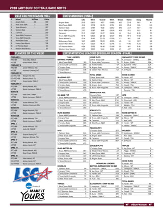 2018 LADY BUFF SOFTBALL GAME NOTES
#BUFFNATION
			
#	 School	 1st Place	 Points
1 	 Angelo State	 29 	 359
2	 West Texas A&M	 3 	 306
3	 Texas Woman’s	 1 	 267
4	 Tarleton State		 257
5	Cameron		 250
6	 Texas A&M-Commerce		 223
7	 Texas A&M-Kingsville		 170
8	 Midwestern State		 135
9	 Eastern New Mexico		 108
10	 UT Permian Basin		 64
11	 Western New Mexico		 39
FEBRUARY 6
PITCHER	 Emily Otto, TAMUC
HITTER	 Kinsie Hebler, TAMUC
FEBRUARY 13
PITCHER	 Jordan Withrow, TSU
HITTER	 Kourtney Coveney, WT
FEBRUARY 20
CO-PITCHER	 Morgan Hill, ASU
CO-PITCHER	 Bethany Hines, CU
HITTER	 Kinsie Hebler, TAMUC
FEBRUARY 27
PITCHER	 Brandy Marlett, ASU
HITTER	 Mariah Jameyson, TAMUC
MARCH 6
PITCHER	 Katie Dean, TAMUC
HITTER	 Mariah Jameyson, TAMUC
MARCH 12
PITCHER	 Jordan Withrow, TSU
HITTER	 Madison Greenwell, ASU
MARCH 19
PITCHER	 Megan Rosewell, TSU
HITTER	 Mariah Jameyson, TAMUC
MARCH 26
PITCHER	 Jordan Withrow, TSU
HITTER	 Mariah Jameyson, TAMUC
APRIL 2
PITCHER	 Jordan Withrow, TSU
HITTER	 Jodie Hill, TAMUC
APRIL 10
PITCHER	 Shayne Starkey, WT
HITTER	 Meghann Wrinkle, TSU
APRIL 17
PITCHER	 Brandy Marlett, ASU
HITTER	 Ashley Hardin, WT
APRIL 24
PITCHER	 Brandy Marlett, ASU
HITTER	 Roxy Chapa, TAMUK
APRIL 30
PITCHER	 Kilee Halbert, WT
CO-HITTER	 Ashley Hardin, WT
CO-HITTER	 Mariah Jameyson, TAMUC
	
	 LSC	 Win%	Overall	Win%	Streak	Home	 Away	 Neutral
Angelo State	 25-5	 0.833	 45-7	 0.865	 W2	 23-3	 18-3	 4-1
West Texas A&M	 21-6	 0.778	 38-10	 0.792	 W3	 25-4	 13-6	 0-0
Tarleton State	 23-7	 0.767	 46-8	 0.852	 W9	 22-1	 16-7	 8-0
Texas A&M-Commerce	 23-7	 0.767	 38-8	 0.826	 W3	 17-5	 15-2	 6-1
Cameron	 17-13	 0.567	30-17	0.638	L2	 15-4	 8-10	 7-3
Texas A&M-Kingsville	 15-15	 0.500	 29-25	 0.537	 W3	 14-9	 14-12	 1-4
Texas Woman’s	 13-14	 0.481	 25-20	 0.556	 L3	 9-11	 11-6	 5-3
Midwestern State	 9-21	 0.300	 15-23	 0.395	 L3	 1-14	 10-7	 4-2
Eastern New Mexico	 9-21	 0.300	 18-34	 0.346	 L7	 9-10	 4-20	 5-4
UT Permian Basin	 4-26	 0.133	 16-36	 0.308	 L9	 9-11	 5-19	 2-6
Western New Mexico	 3-27	 0.100	 5-44	 0.102	 L3	 4-17	 0-18	 1-9
TEAM LEADERS
BATTING AVERAGE
1. West Texas A&M	 .361
2. Texas A&M-Commerce	 .360
3. Tarleton State	 .352
4. Angelo State 	 .338
5. Texas Woman’s 	 .322
SLUGGING PCT.
1. West Texas A&M	 .664
2. Texas A&M-Commerce	 .631
3. Tarleton State	 .565
4. Angelo State	 .555
5. Texas Woman’s	 .470
ON-BASE PCT.
1. Texas A&M-Commerce	 .469
2. West Texas A&M	 .440
3. Angelo State	 .437
4. Tarleton State	 .424
5. Texas Woman’s	 .393
RUNS SCORED
1. Texas A&M-Commerce	 383
2. Angelo State	 373
3. West Texas A&M	 368
4. Tarleton State	 365
5. Texas A&M-Kingsville	 248
HITS
1. Tarleton State	 504
2. West Texas A&M	 479
3. Angelo State	 459
4. Texas A&M-Commerce	 443
5. Texas A&M-Kingsville	 432
RUNS BATTED IN
1. Texas A&M-Commerce	 354
2. Angelo State	 342
3. Tarleton State	 337
4. West Texas A&M	 335
5. Texas Woman’s	 222
DOUBLES
1. Tarleton State	 94
2. Angelo STate	 79
3. Texas A&M-Commerce	 75
4. Texas A&M-Kingsville	 72
5. West Texas A&M	 70
TRIPLES
1. West Texas A&M	 26
2. Texas A&M-Commerce	 12
3. UT Permian Basin	 11
4. Angelo State	 9
5. Midwestern State	 7
HOME RUNS
1. West Texas A&M	 93
2. Texas A&M-Commerce	 78
3. Tarleton State	 67
4. Angelo State	 66
5. Eastern New Mexico	 52
TOTAL BASES
1. West Texas A&M	 880
2. Tarleton State	 809
3. Texas A&M-Commerce	 776
4. Angelo State	 754
5. Texas A&M-Kingsville	 633
EARNED RUN AVG.
1. Angelo State	 1.87
2. Tarleton State	 2.20
3. West Texas A&M	 2.50
4. Cameron	 2.66
5. Texas A&M-Kingsville	 3.08
STRIKEOUTS
1. Angelo State	 318
2. Tarleton State	 294
3. Texas A&M-Kingsville	 282
4. Cameron	 225
5. West Texas A&M	 216
FIELDING PCT.
1. Tarleton State	 .977
2. Texas A&M-Commerce	 .973
3. Angelo State	 .970
4. Cameron	 .967
Texas A&M-Kingsville	 .967
DOUBLE PLAYS
1. Tarleton State	 24
2. Western New Mexico	 22
3. West Texas A&M	 20
4. UT Permian Basin	 17
5. Angelo State	 15
INDIVIDUAL LEADERS
BATTING AVERAGE (MIN 100 AB)
1. Jameyson - TAMUC	 .542
2. Van Gurp - WT	 .444
3. Hardin - WT	 .423
4. Kirk - ASU	 .420
5. Huie - TSU	 .416
SLUGGING PCT. (MIN 100 AB)
1. Jameyson - TAMUC	 1.137
2. Hardin - WT	 .988
3. Moore - WT	 .927
4. Burke - ENMU	 .819
5. Hebler - TAMUC	 .814
ON BASE PCT. (MIN 100 AB)
1. Jameyson - TAMUC	 .644
2. Burke - ENMU	 .534
3. Sylestine - TWU	 .521
4. Nunez - TAMUC	 .506
5. 3 Players	 .500
RUNS SCORED
1. Hardin - WT	 63
2. Moore - WT	 60
3. Nunez - TAMUC	 55
4. Capell - TSU	 53
5. Jameyson - TAMUC	 51
Durante - TSU	 51
HITS
1. Jameyson - TAMUC	 71
2. Greenwell - ASU	 70
3. Hardin - WT	 69
Wrinkle - TSU	 69
5. Kirk - ASU	 68
RUNS BATTED IN
1. Jameyson - TAMUC	 80
2. Moore - WT	 61
3. Kirk - ASU	 59
4. Hardin - WT	 58
5. Hebler - TAMUC	 56
DOUBLES
1. Maldonado - WNMU	 18
Kirk - ASU	 18
3. Capell - TSU	 17
4. 3 Players	 15
TRIPLES
1. Van Gurp - WT	 5
Higgs - TAMUC	 5
3. Coveney - WT	 4
Starkey - WT	 4
HOME RUNS
1. Hardin - WT	 24
2. Moore - WT	 23
3. Jameyson - TAMUC	 22
4. Capell - TSU	 16
5. Burke - ENMU	 15
Rocha - ASU	 15
TOTAL BASES
1. Hardin - WT	 161
2. Jameyson - TAMUC	 149
3. Moore - WT	 139
4. Capell - TSU	 126
5. Kirk - ASU	 125
2018 LSC PRESEASON POLL
PLAYERS OF THE WEEK
LSC STANDINGS (FINAL)
LSC STATISTICAL LEADERS (REGULAR SEASON - FINAL)
 