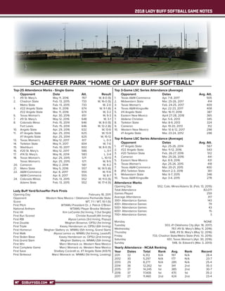 2018 LADY BUFF SOFTBALL GAME NOTES
GOBUFFSGO.COM
SCHAEFFER PARK “HOME OF LADY BUFF SOFTBALL”
Top-25 Attendance Marks - Single Game
		 Opponent	 Date	 Att.	 Result
1.		 #9 St. Mary’s	 May 11, 2016	 767	 W, 8-0 (5)
2.		 Chadron State	 Feb. 13, 2015	 733	 W, 16-0 (5)
		 Metro State	 Feb. 13, 2015	 733	 W, 2-0
4.		 #22 Angelo State	 Mar. 11, 2016	 674	 W, 9-1 (6)
		 #22 Angelo State	 Mar. 11, 2016	 674	 W, 3-2
6.		 Texas Woman’s	 Apr. 30, 2016	 651	 W, 9-3
7.		 #9 St. Mary’s	 May 12, 2016	 648	 W, 3-1
8.		 Colorado Mesa	 Feb. 15, 2014	 646	 W, 8-0 (5)
		 Fort Lewis	 Feb. 15, 2014	 646	 W, 12-2 (6)
10. 	 Angelo State	 Apr. 29, 2016	 632	 W, 13-6
11.	 #7 Angelo State	 Apr. 25, 2014	 625	 W, 13-9
		 #7 Angelo State	 Apr. 25, 2014	 625	 W, 15-12
13.	 Texas Woman’s	 May 12, 2017	 617	 L, 0-3
14.	 Tarleton State	 May 11, 2017	 604	 W, 7-6
15.	 Washburn	 Feb. 10, 2017	 602	 W, 8-0 (5)
16.	 #20 St. Mary’s	 May 12, 2017	 586	 L, 0-1
17.	 #14 St. Mary’s	 May 16, 2014	 583	 L, 3-4
18.	 Texas Woman’s	 Apr. 25, 2015	 571	 L, 10-13
		 Texas Woman’s	 Apr. 25, 2015	 571	 W, 9-5
20.	 Cameron	 May 2, 2014	 561	 W, 4-2
21.	 Metro State	 May 5, 2016	 557	 W, 14-5 (6)
22.	 A&M-Commerce	 Apr. 8, 2017	 555	 W, 11-6
		 A&M-Commerce	 Apr. 8, 2017	 555	 W, 8-7
24.	 Colorado Mines	 Feb. 13, 2015	 552	 W, 11-0 (5)
		 Adams State	 Feb. 13, 2015	 552	 W, 17-4 (5)
Yearly Attendance - NCAA Ranking
Year	 Dates	 Total	 Rank	Avg.	 Rank	 Record
2011	32	 6,312	 N/A	 197	 N/A	 28-4
2012	30	 5,297	 N/A	 177	 N/A	 23-7
2013	29	 8,277	 N/A	 285	 N/A	 25-4
2014	36	 12,262	1st	 341	 2nd	 35-3
2015	37	 14,245	1st	 385	 2nd	 30-7
2016	37	 17,406	1st	 470	 1st	 35-2
2017	27	 11,460	2nd	 424	 2nd	 23-4
Top 3-Game LSC Series Attendance (Average)
		 Opponent	 Dates		 Avg. Att.
1.		 Texas A&M-Commerce	 Apr. 7-8, 2017		 505
2.		 Midwestern State	 Mar. 25-26, 2017		 414
3.		 Texas Woman’s	 Feb. 24-25, 2017		 409
4.		 Texas A&M-Kingsville	 Apr. 22-23, 2017		 408
5.		 #4 Angelo State	 Mar. 16-17, 2018		 387
6.		 Eastern New Mexico	 April 27-28, 2018		 365
7.		 Abilene Christian	 Apr. 5-6, 2013		 345
8.		 Tarleton State	 Mar. 8-9, 2013		 324
9.		 Cameron	 Apr. 19-20, 2013		 312
10.	 Western New Mexico	 Mar. 10 & 12, 2017		 298
		 #1 Angelo State	 Mar. 23-24, 2012		 298
Top 4-Game LSC Series Attendance (Average)
		 Opponent	 Dates		 Avg. Att.
1.		 #7 Angelo State	 Apr. 25-26, 2014		 567
2.		 #22 Angelo State	 Mar. 11-12, 2016		 543
3.		 #20 Tarleton State	 Feb. 26-27, 2016		 512
4.		 Cameron	 Mar. 25-26, 2016		 441
5.		 Eastern New Mexico	 Apr. 8-9, 2016		 431
6.		 Texas Woman’s	 Apr. 25-26, 2015		 418
7.		 Texas A&M-Commerce	 Mar. 20-21, 2015		 400
8.		 (RV) Tarleton State	 March 2-3, 2018		 361
9.		 Midwestern State	 Mar. 6-7, 2015		 348
10.	 Texas A&M-Kingsville	 Apr. 3-4, 2015		 278
Attendance Marks			
Opening Day	 552, Colo. Mines/Adams St. (Feb. 13, 2015)
Total Attendance	 82,071
Games Played	 259
Average Attendance	 317
300+ Attendance Games	 143
400+ Attendance Games	 79
500+ Attendance Games	 43
600+ Attendance Games	 15
700+ Attendance Games	 3
Monday	NONE
Tuesday	 303, #1 Oklahoma City (Apr. 18, 2017)
Wednesday	 767, #9 St. Mary’s (May 11, 2016)
Thursday	 648, #9 St. Mary’s (May 12, 2016)
Friday	 733, Chadron State/Metro State (Feb. 13, 2015)
Saturday	 651, Texas Woman’s (Apr. 30, 2016)
Sunday	 548, St. Edward’s (Mar. 3, 2013)
Lady Buff Yard/Schaeffer Park Firsts			
Opening Day	 February 18, 2011
Opponent	 Western New Mexico / Oklahoma Panhandle State
Score	 WT, 7-1 / WT, 10-1 (5)
First Pitch	 WTAMU President Dr. J. Patrck O’Brien
National Anthem	 WTAMU Player Brooke Webster
First Hit	 Kim LeComte (1st Inning, 1 Out Single)
First Run Scored	 Christie Russell (4th Inning)
First RBI	 Alyssa Lemos (3rd Inning, Popup)
First Double	 Meghan Brownvs. OPSU (1st Inning)
First Triple	 Kasey Henderson vs. OPSU (6th Inning)
First Homerun	 Meghan Slattery vs. WNMU (5th Inning, Grand Slam)
First Walk	 Alyssa Lemos vs. WNMU (1st Inning, Leadoff)
First Stolen Base	 Kasey Henderson vs. OPSU (2nd Inning)
First Grand Slam	 Meghan Slattery vs. WNMU (5th Inning)
First Win	 Marci Womack vs. Western New Mexico
First Complete Game	 Marci Womack vs. Western New Mexico
First Save	 Shelbey Cockrell vs. #7 Angelo State (4/6/11)
First Strikeout	 Marci Womack vs. WNMU (1st Inning, Looking)
 
