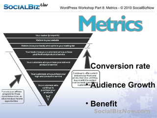 Conversion rate Audience Growth Benefit