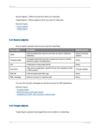 Data Flows

Source objects— Define sources from which you read data
Target objects— Define targets to which you write (or load) data
Related Topics
• Source objects
• Target objects

7.3.1 Source objects
Source objects represent data sources read from data flows.
Source object

Description

Software access

Table

A file formatted with columns and rows as used in relational
databases

Direct or through
adapter

Template table

A template table that has been created and saved in another
data flow (used in development).

Direct

File

A delimited or fixed-width flat file

Direct

Document

A file with an application- specific format (not readable by SQL
or XML parser)

Through adapter

XML file

A file formatted with XML tags

Direct

XML message

Used as a source in real-time jobs.

Direct

You can also use IDoc messages as real-time sources for SAP applications.
Related Topics
• Template tables
• Real-time source and target objects
• Supplement for SAP: IDoc sources in real-time jobs

7.3.2 Target objects
Target objects represent data targets that can be written to in data flows.

157

2011-06-09

 