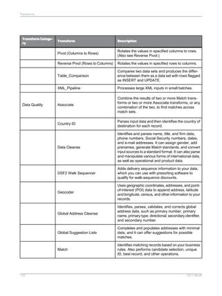 Transforms

Transform Category

Rotates the values in specified columns to rows.
(Also see Reverse Pivot.)

Reverse Pivot (Rows to Columns)

Rotates the values in specified rows to columns.

Table_Comparison

Compares two data sets and produces the difference between them as a data set with rows flagged
as INSERT and UPDATE.

XML_Pipeline

Processes large XML inputs in small batches.

Associate

Combine the results of two or more Match transforms or two or more Associate transforms, or any
combination of the two, to find matches across
match sets.

Country ID

Parses input data and then identifies the country of
destination for each record.

Data Cleanse

Identifies and parses name, title, and firm data,
phone numbers, Social Security numbers, dates,
and e-mail addresses. It can assign gender, add
prenames, generate Match standards, and convert
input sources to a standard format. It can also parse
and manipulate various forms of international data,
as well as operational and product data.

DSF2 Walk Sequencer

Adds delivery sequence information to your data,
which you can use with presorting software to
qualify for walk-sequence discounts.

Geocoder

Uses geographic coordinates, addresses, and pointof-interest (POI) data to append address, latitude
and longitude, census, and other information to your
records.

Global Address Cleanse

Identifies, parses, validates, and corrects global
address data, such as primary number, primary
name, primary type, directional, secondary identifier,
and secondary number.

Global Suggestion Lists

Completes and populates addresses with minimal
data, and it can offer suggestions for possible
matches.

Match

176

Description

Pivot (Columns to Rows)

Data Quality

Transform

Identifies matching records based on your business
rules. Also performs candidate selection, unique
ID, best record, and other operations.

2011-06-09

 