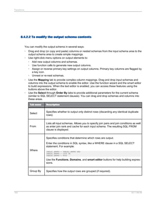 Transforms

8.4.2.2 To modify the output schema contents
You can modify the output schema in several ways:
•
•

•

•

Drag and drop (or copy and paste) columns or nested schemas from the input schema area to the
output schema area to create simple mappings.
Use right-click menu options on output elements to:
• Add new output columns and schemas.
• Use function calls to generate new output columns.
• Assign or reverse primary key settings on output columns. Primary key columns are flagged by
a key icon.
• Unnest or re-nest schemas.
Use the Mapping tab to provide complex column mappings. Drag and drop input schemas and
columns into the output schema to enable the editor. Use the function wizard and the smart editor
to build expressions. When the text editor is enabled, you can access these features using the
buttons above the editor.
Use the Select through Order By tabs to provide additional parameters for the current schema
(similar to SQL SELECT statement clauses). You can drag and drop schemas and columns into
these areas.
Tab name

Description

Select

Specifies whether to output only distinct rows (discarding any identical duplicate
rows).

From

Lists all input schemas. Allows you to specify join pairs and join conditions as well
as enter join rank and cache for each input schema. The resulting SQL FROM
clause is displayed.
Specifies conditions that determine which rows are output.
Enter the conditions in SQL syntax, like a WHERE clause in a SQL SELECT
statement. For example:

Where

TABLE1.EMPNO = TABLE2.EMPNO AND
TABLE1.EMPNO > 1000 OR
TABLE2.EMPNO < 9000

Use the Functions, Domains, and smart editor buttons for help building expressions.
Group By

183

Specifies how the output rows are grouped (if required).

2011-06-09

 