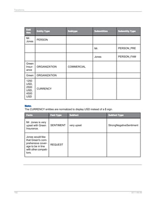 Transforms

Enti
ties

Entity Type

Mr.
Jones

PERSON

Subtype

Green

PERSON_FAM

ORGANIZATION

1250
USD,
2500
USD,
4500
USD

PERSON_PRE

Jones

ORGANIZATION

Subentity Type

Mr.

Green
Insurance

Subentities

CURRENCY

COMMERCIAL

Note:
The CURRENCY entities are normalized to display USD instead of a $ sign.
Facts

Subfact

Subfact Type

Mr. Jones is very
upset with Green
Insurance.

SENTIMENT

very upset

StrongNegativeSentiment

Jones would like
that Green's comprehensive coverage to be in line
with other competitors.

192

Fact Type

REQUEST

2011-06-09

 