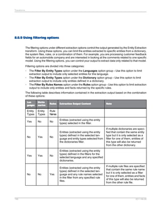 Transforms

8.6.9 Using filtering options
The filtering options under different extraction options control the output generated by the Entity Extraction
transform. Using these options, you can limit the entities extracted to specific entities from a dictionary,
the system files, rules, or a combination of them. For example, you are processing customer feedback
fields for an automobile company and are interested in looking at the comments related to one specific
model. Using the filtering options, you can control your output to extract data only related to that model.
Filtering options are divided into three categories:
•
•
•

The Filter By Entity Types option under the Languages option group - Use this option to limit
extraction output to include only selected entities for this language.
The Filter By Entity Types option under the Dictionary option group - Use this option to limit
extraction output to include only entities defined in a dictionary.
The Filter By Rules Names option under the Rules option group - Use this option to limit extraction
output to include only entities and facts returned by the specific rules.

The following table describes information contained in the extraction output based on the combination
of these options:
Lan
guages

Dictio
naries

Rules

Entity
Types

Entity
Types

Rule
Names

Yes

No

No

Entities (extracted using the entity
types) selected in the filter.

No

Entities (extracted using the entity
types) defined in the selected language and entity types selected from
the dictionaries filter.

No

Entities (extracted using the entity
types) defined in the filters for the
selected language and any specified
dictionaries.

Yes

Entities (extracted using the entity
types) defined in the selected language and any rule names selected
in the filter from any specified rule
files.

No

Yes

No

199

Yes

Yes

No

Extraction Output Content

Note

If multiple dictionaries are specified that contain the same entity
type but it is only selected as a
filter for one of them, entities of
this type will also be returned
from the other dictionary.

If multiple rule files are specified
that contain the same rule name
but it is only selected as a filter
for one of them, entities and facts
of this type will also be returned
from the other rule file.

2011-06-09

 