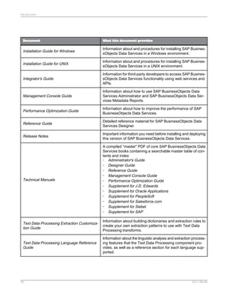 Introduction

Document

What this document provides

Installation Guide for Windows

Information about and procedures for installing SAP BusinessObjects Data Services in a Windows environment.

Installation Guide for UNIX

Information about and procedures for installing SAP BusinessObjects Data Services in a UNIX environment.

Integrator's Guide

Information for third-party developers to access SAP BusinessObjects Data Services functionality using web services and
APIs.

Management Console Guide

Information about how to use SAP BusinessObjects Data
Services Administrator and SAP BusinessObjects Data Services Metadata Reports.

Performance Optimization Guide

Information about how to improve the performance of SAP
BusinessObjects Data Services.

Reference Guide

Detailed reference material for SAP BusinessObjects Data
Services Designer.

Release Notes

Important information you need before installing and deploying
this version of SAP BusinessObjects Data Services.

Technical Manuals

A compiled “master” PDF of core SAP BusinessObjects Data
Services books containing a searchable master table of contents and index:
• Administrator's Guide
• Designer Guide
• Reference Guide
• Management Console Guide
• Performance Optimization Guide
• Supplement for J.D. Edwards
• Supplement for Oracle Applications
• Supplement for PeopleSoft
• Supplement for Salesforce.com
• Supplement for Siebel
• Supplement for SAP

Text Data Processing Extraction Customization Guide

Information about building dictionaries and extraction rules to
create your own extraction patterns to use with Text Data
Processing transforms.

Text Data Processing Language Reference
Guide

Information about the linguistic analysis and extraction processing features that the Text Data Processing component provides, as well as a reference section for each language supported.

20

2011-06-09

 