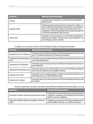 Introduction

Document

What this document provides

Tutorial

A step-by-step introduction to using SAP BusinessObjects
Data Services.

Upgrade Guide

Release-specific product behavior changes from earlier versions of SAP BusinessObjects Data Services to the latest release. This manual also contains information about how to
migrate from SAP BusinessObjects Data Quality Management
to SAP BusinessObjects Data Services.

What's New

Highlights of new key features in this SAP BusinessObjects
Data Services release. This document is not updated for support package or patch releases.

In addition, you may need to refer to several Adapter Guides and Supplemental Guides.
Document

What this document provides

Supplement for J.D. Edwards

Information about interfaces between SAP BusinessObjects Data Services
and J.D. Edwards World and J.D. Edwards OneWorld.

Supplement for Oracle Applications

Information about the interface between SAP BusinessObjects Data Services
and Oracle Applications.

Supplement for PeopleSoft

Information about interfaces between SAP BusinessObjects Data Services
and PeopleSoft.

Supplement for Salesforce.com

Information about how to install, configure, and use the SAP BusinessObjects
Data Services Salesforce.com Adapter Interface.

Supplement for SAP

Information about interfaces between SAP BusinessObjects Data Services,
SAP Applications, and SAP NetWeaver BW.

Supplement for Siebel

Information about the interface between SAP BusinessObjects Data Services
and Siebel.

We also include these manuals for information about SAP BusinessObjects Information platform services.
Document

What this document provides

Information Platform Services Administrator's Guide

Information for administrators who are responsible for
configuring, managing, and maintaining an Information
platform services installation.

Information Platform Services Installation Guide for
UNIX

Installation procedures for SAP BusinessObjects Information platform services on a UNIX environment.

21

2011-06-09

 