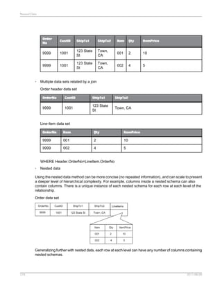 Nested Data

Order
No

ShipTo1

ShipTo2

Item

Qty

ItemPrice

9999

1001

123 State
St

Town,
CA

001

2

10

9999

•

CustID

1001

123 State
St

Town,
CA

002

4

5

Multiple data sets related by a join
Order header data set
OrderNo

CustID

ShipTo1

ShipTo2

9999

1001

123 State
St

Town, CA

Line-item data set
OrderNo

Item

Qty

ItemPrice

9999

001

2

10

9999

002

4

5

WHERE Header.OrderNo=LineItem.OrderNo
•

Nested data

Using the nested data method can be more concise (no repeated information), and can scale to present
a deeper level of hierarchical complexity. For example, columns inside a nested schema can also
contain columns. There is a unique instance of each nested schema for each row at each level of the
relationship.
Order data set

Generalizing further with nested data, each row at each level can have any number of columns containing
nested schemas.

218

2011-06-09

 