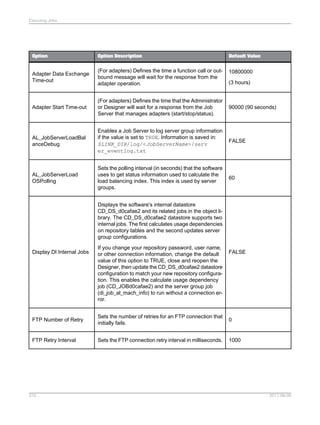 Executing Jobs

Option

Option Description

Default Value

Adapter Data Exchange
Time-out

(For adapters) Defines the time a function call or outbound message will wait for the response from the
adapter operation.

10800000

Adapter Start Time-out

(For adapters) Defines the time that the Administrator
or Designer will wait for a response from the Job
Server that manages adapters (start/stop/status).

90000 (90 seconds)

AL_JobServerLoadBal
anceDebug

Enables a Job Server to log server group information
if the value is set to TRUE. Information is saved in:
$LINK_DIR/log/<JobServerName>/serv
er_eventlog.txt

FALSE

AL_JobServerLoad
OSPolling

Sets the polling interval (in seconds) that the software
uses to get status information used to calculate the
load balancing index. This index is used by server
groups.

60

(3 hours)

Displays the software's internal datastore
CD_DS_d0cafae2 and its related jobs in the object library. The CD_DS_d0cafae2 datastore supports two
internal jobs. The first calculates usage dependencies
on repository tables and the second updates server
group configurations.
Display DI Internal Jobs

If you change your repository password, user name,
or other connection information, change the default
value of this option to TRUE, close and reopen the
Designer, then update the CD_DS_d0cafae2 datastore
configuration to match your new repository configuration. This enables the calculate usage dependency
job (CD_JOBd0cafae2) and the server group job
(di_job_al_mach_info) to run without a connection error.

FALSE

FTP Number of Retry

Sets the number of retries for an FTP connection that
initially fails.

0

FTP Retry Interval

Sets the FTP connection retry interval in milliseconds.

1000

310

2011-06-09

 