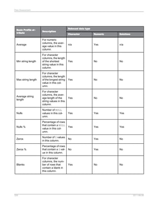 Data Assessment

Relevant data type

Basic Profile attribute

Description
Character

Numeric

Datetime

Average

For numeric
columns, the average value in this
column.

n/a

Yes

n/a

Min string length

For character
columns, the length
of the shortest
string value in this
column.

Yes

No

No

Max string length

For character
columns, the length
of the longest string
value in this column.

Yes

No

No

Average string
length

For character
columns, the average length of the
string values in this
column.

Yes

No

No

Nulls

Number of NULL
values in this column.

Yes

Yes

Yes

Nulls %

Percentage of rows
that contain a NULL
value in this column.

Yes

Yes

Yes

Zeros

Number of 0 values
in this column.

No

Yes

No

Zeros %

Percentage of rows
that contain a 0 value in this column.

No

Yes

No

Blanks

For character
columns, the number of rows that
contain a blank in
this column.

Yes

No

No

329

2011-06-09

 