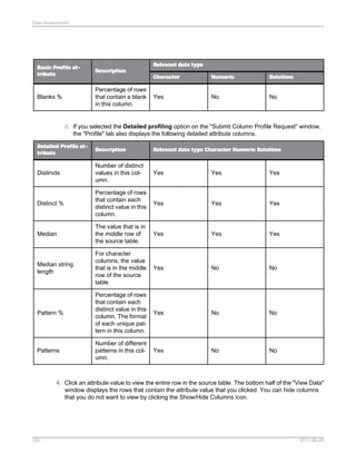 Data Assessment

Relevant data type

Basic Profile attribute

Description

Blanks %

Percentage of rows
that contain a blank
in this column.

Character

Numeric

Datetime

Yes

No

No

d. If you selected the Detailed profiling option on the "Submit Column Profile Request" window,
the "Profile" tab also displays the following detailed attribute columns.
Detailed Profile attribute

Description

Relevant data type Character Numeric Datetime

Distincts

Number of distinct
values in this column.

Yes

Yes

Yes

Distinct %

Percentage of rows
that contain each
distinct value in this
column.

Yes

Yes

Yes

Median

The value that is in
the middle row of
the source table.

Yes

Yes

Yes

Median string
length

For character
columns, the value
that is in the middle
row of the source
table.

Yes

No

No

Pattern %

Percentage of rows
that contain each
distinct value in this
column. The format
of each unique pattern in this column.

Yes

No

No

Patterns

Number of different
patterns in this column.

Yes

No

No

4. Click an attribute value to view the entire row in the source table. The bottom half of the "View Data"
window displays the rows that contain the attribute value that you clicked. You can hide columns
that you do not want to view by clicking the Show/Hide Columns icon.

330

2011-06-09

 