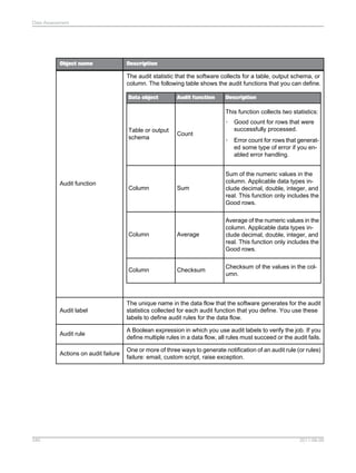 Data Assessment

Object name

Description

The audit statistic that the software collects for a table, output schema, or
column. The following table shows the audit functions that you can define.
Data object

Audit function

Description

This function collects two statistics:
•
Table or output
schema

Good count for rows that were
successfully processed.

•

Error count for rows that generated some type of error if you enabled error handling.

Count

Sum

Column

Average

Average of the numeric values in the
column. Applicable data types include decimal, double, integer, and
real. This function only includes the
Good rows.

Column

Audit function

Sum of the numeric values in the
column. Applicable data types include decimal, double, integer, and
real. This function only includes the
Good rows.

Checksum

Checksum of the values in the column.

Column

Audit label

Audit rule

A Boolean expression in which you use audit labels to verify the job. If you
define multiple rules in a data flow, all rules must succeed or the audit fails.

Actions on audit failure

340

The unique name in the data flow that the software generates for the audit
statistics collected for each audit function that you define. You use these
labels to define audit rules for the data flow.

One or more of three ways to generate notification of an audit rule (or rules)
failure: email, custom script, raise exception.

2011-06-09

 