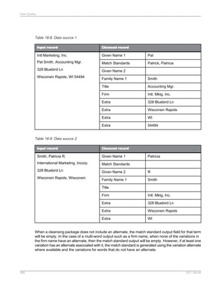 Data Quality

Table 16-8: Data source 1
Input record

Cleansed record

Intl Marketing, Inc.

Given Name 1

Pat

Pat Smith, Accounting Mgr.

Match Standards

Patrick, Patricia

328 Bluebird Ln

Given Name 2

Wisconsin Rapids, WI 54494

Family Name 1

Smith

Title

Accounting Mgr.

Firm

Intl. Mktg, Inc.

Extra

328 Bluebird Ln

Extra

Wisconsin Rapids

Extra

WI

Extra

54494

Table 16-9: Data source 2
Input record

Cleansed record

Smith, Patricia R.

Given Name 1

International Marketing, Incorp.

Match Standards

328 Bluebird Ln

Given Name 2

R

Wisconsin Rapids, Wisconsin

Family Name 1

Smith

Patricia

Title
Firm

Intl. Mktg, Inc.

Extra

328 Bluebird Ln

Extra

Wisconsin Rapids

Extra

WI

When a cleansing package does not include an alternate, the match standard output field for that term
will be empty. In the case of a multi-word output such as a firm name, when none of the variations in
the firm name have an alternate, then the match standard output will be empty. However, if at least one
variation has an alternate associated with it, the match standard is generated using the variation alternate
where available and the variations for words that do not have an alternate.

366

2011-06-09

 
