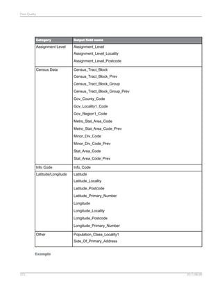 Data Quality

Category

Output field name

Assignment Level

Assignment_Level
Assignment_Level_Locality
Assignment_Level_Postcode

Census Data

Census_Tract_Block
Census_Tract_Block_Prev
Census_Tract_Block_Group
Census_Tract_Block_Group_Prev
Gov_County_Code
Gov_Locality1_Code
Gov_Region1_Code
Metro_Stat_Area_Code
Metro_Stat_Area_Code_Prev
Minor_Div_Code
Minor_Div_Code_Prev
Stat_Area_Code
Stat_Area_Code_Prev

Info Code

Info_Code

Latitude/Longitude

Latitude
Latitude_Locality
Latitude_Postcode
Latitude_Primary_Number
Longitude
Longitude_Locality
Longitude_Postcode
Longitude_Primary_Number

Other

Population_Class_Locality1
Side_Of_Primary_Address

Example

372

2011-06-09

 