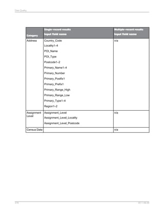 Data Quality

Single-record results
Category

Address

Multiple-record results

Input field name

Input field name

Country_Code

n/a

Locality1–4
POI_Name
POI_Type
Postcode1–2
Primary_Name1–4
Primary_Number
Primary_Postfix1
Primary_Prefix1
Primary_Range_High
Primary_Range_Low
Primary_Type1–4
Region1–2
Assignment
Level

Assignment_Level

n/a

Assignment_Level_Locality
Assignment_Level_Postcode

Census Data

378

n/a

2011-06-09

 