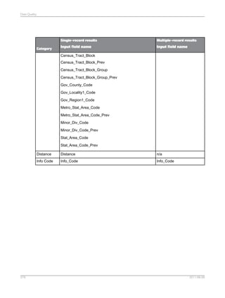 Data Quality

Single-record results
Category

Multiple-record results

Input field name

Input field name

Census_Tract_Block
Census_Tract_Block_Prev
Census_Tract_Block_Group
Census_Tract_Block_Group_Prev
Gov_County_Code
Gov_Locality1_Code
Gov_Region1_Code
Metro_Stat_Area_Code
Metro_Stat_Area_Code_Prev
Minor_Div_Code
Minor_Div_Code_Prev
Stat_Area_Code
Stat_Area_Code_Prev
Distance

n/a

Info Code

379

Distance
Info_Code

Info_Code

2011-06-09

 